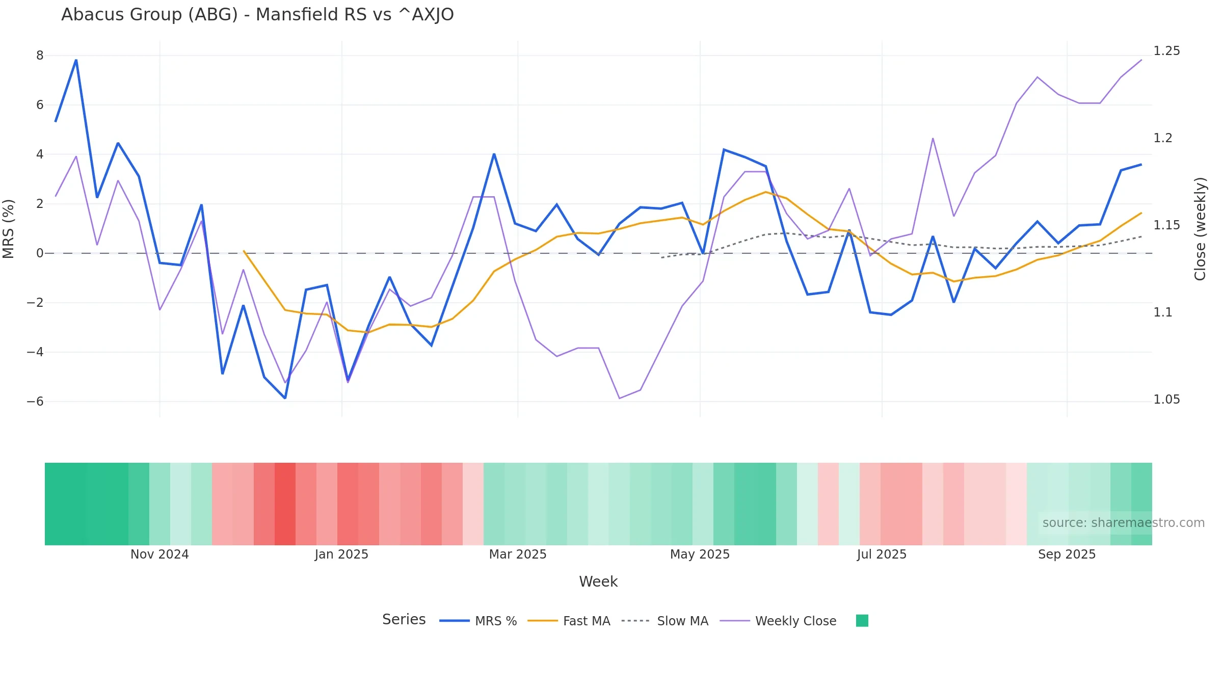ABG Mansfield Relative Strength vs ^AXJO ABG Mansfield Relative Strength vs ^AXJO โ weekly