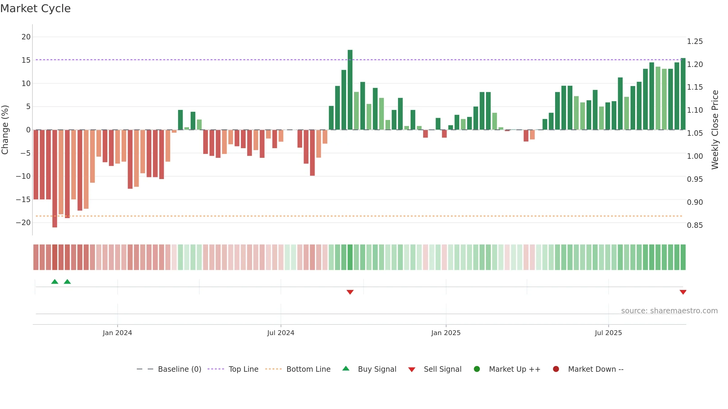 ABG weekly Market Cycle chart, closing 2025-09-22.
