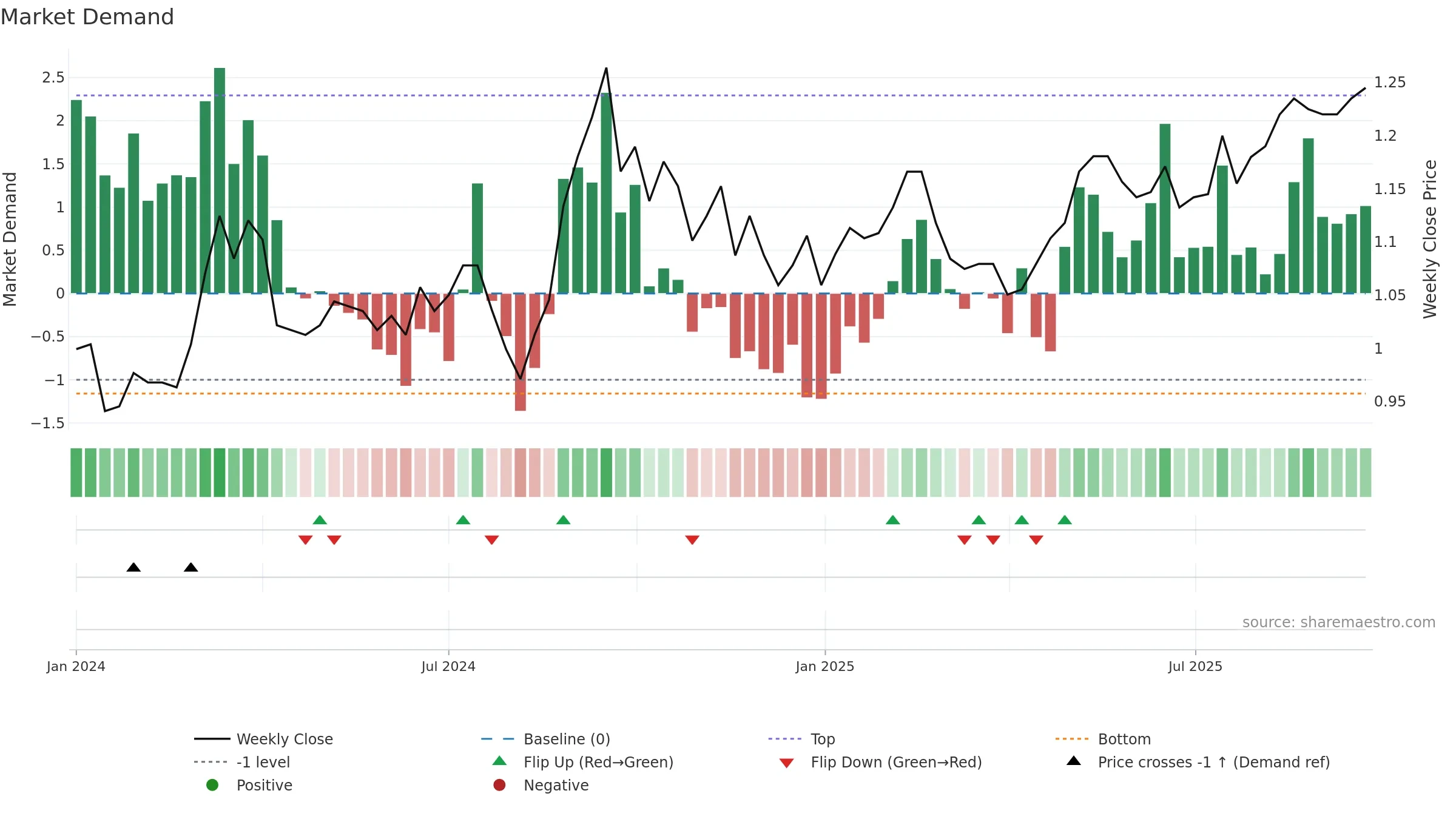 ABG weekly Market Demand chart, closing 2025-09-22.