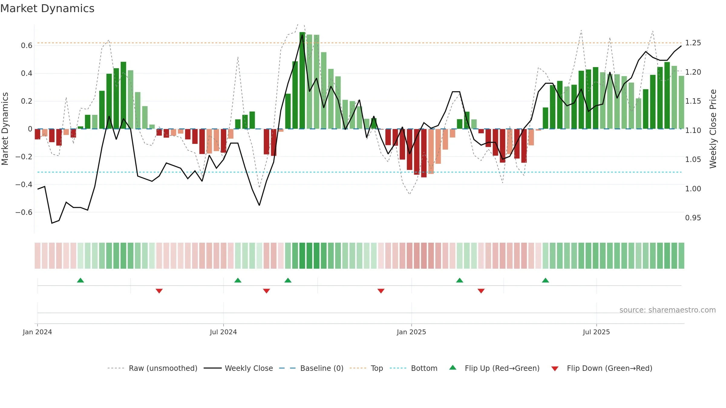 ABG weekly Market Dynamics chart, closing 2025-09-22.