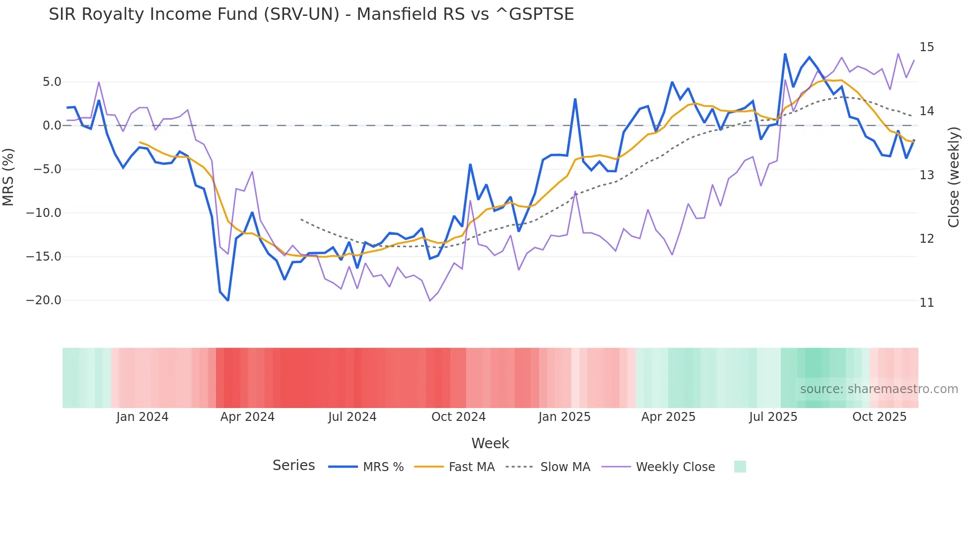 SRV-UN Mansfield Relative Strength chart