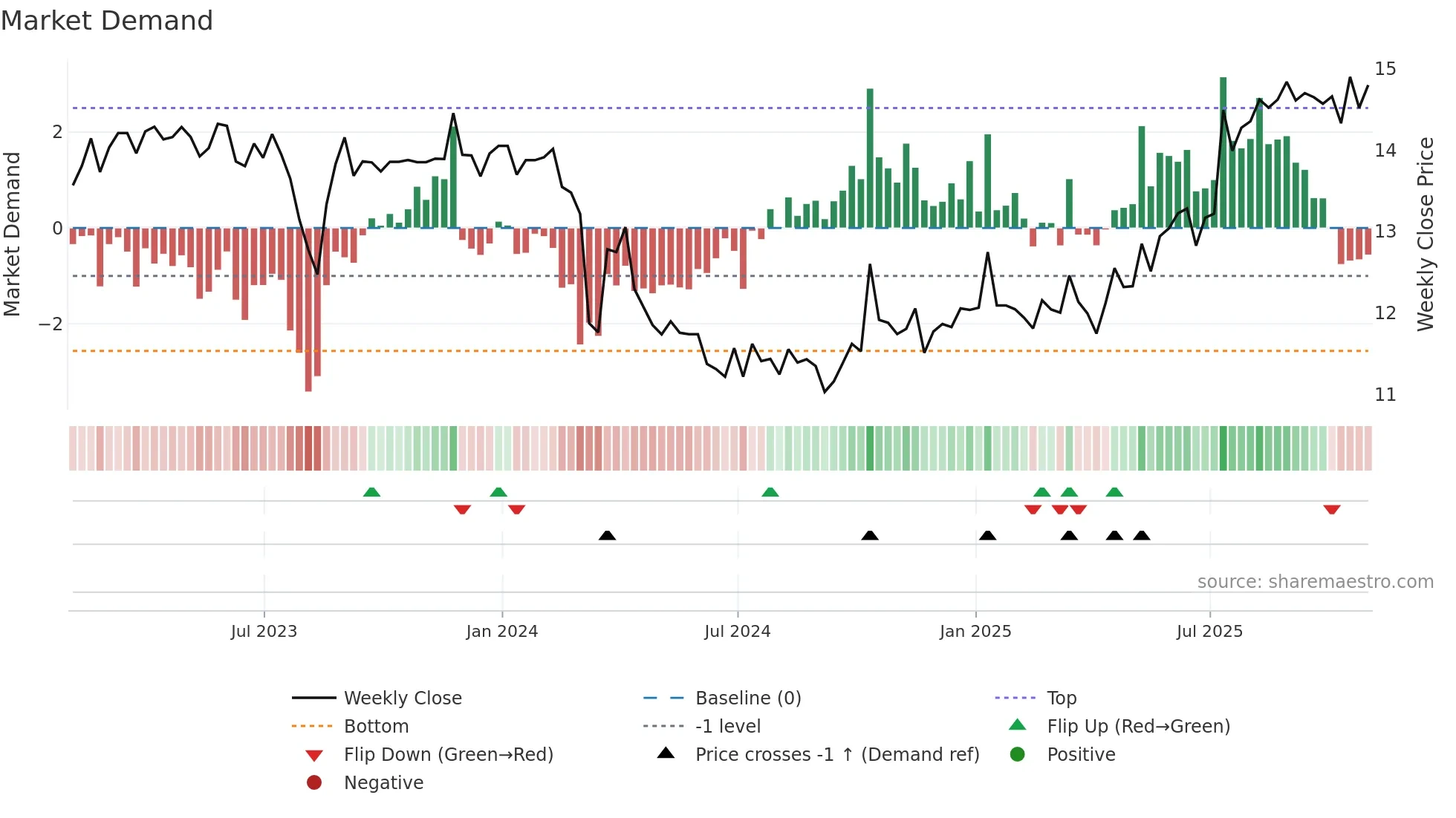 SRV-UN weekly Market Demand chart