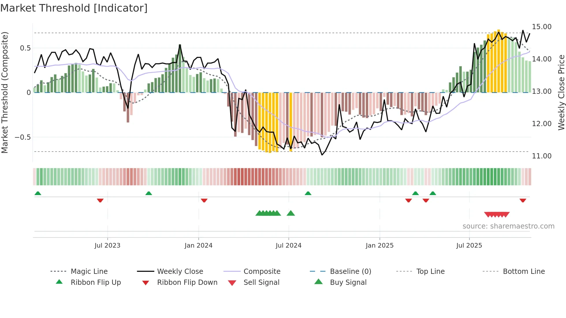 SRV-UN weekly Market Threshold chart