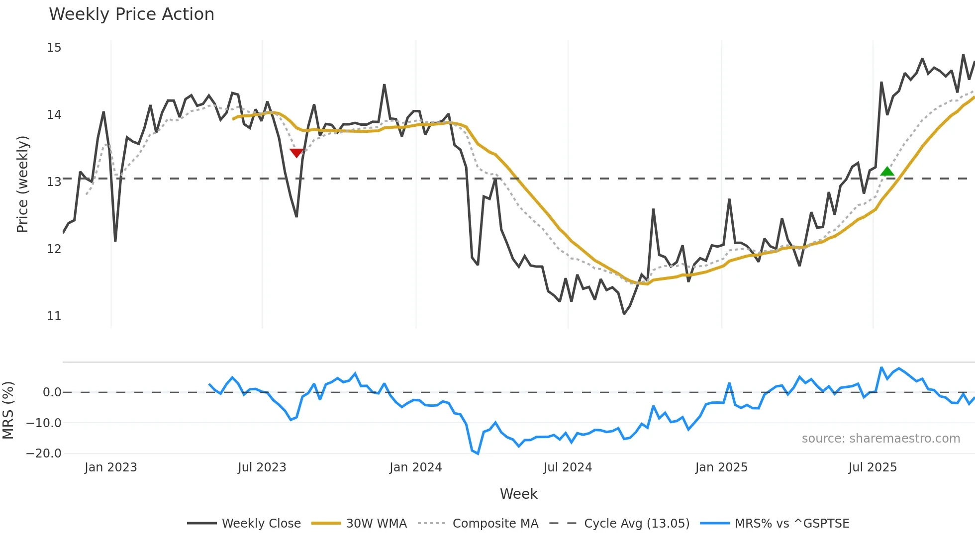 SRV-UN weekly Price Action chart, closing 2025-10-31
