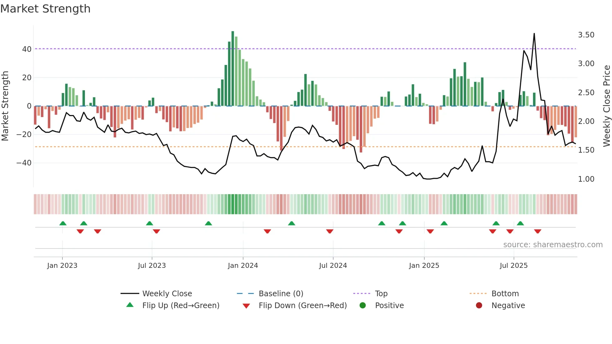 3681 weekly Market Strength chart