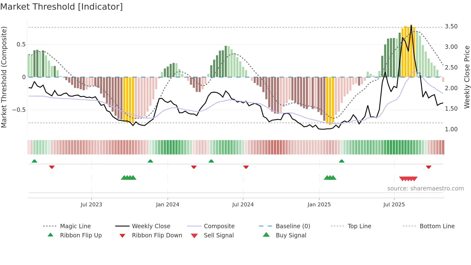 3681 weekly Market Threshold chart