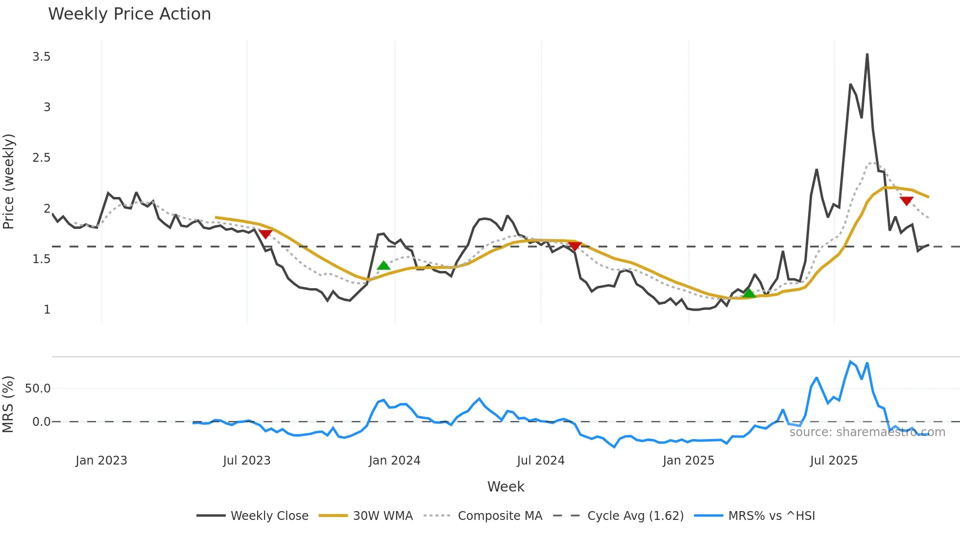 3681 weekly Price Action chart, closing 2025-10-27