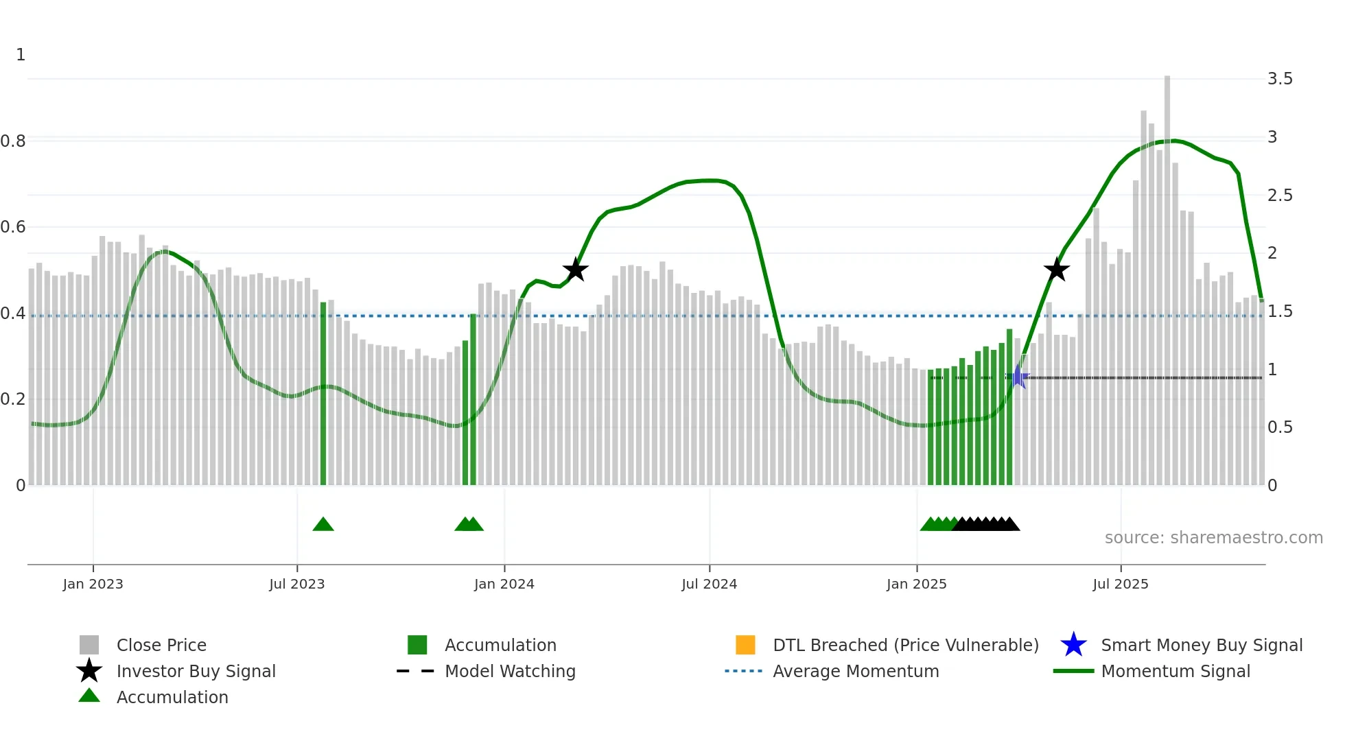 3681 weekly Smart Money chart