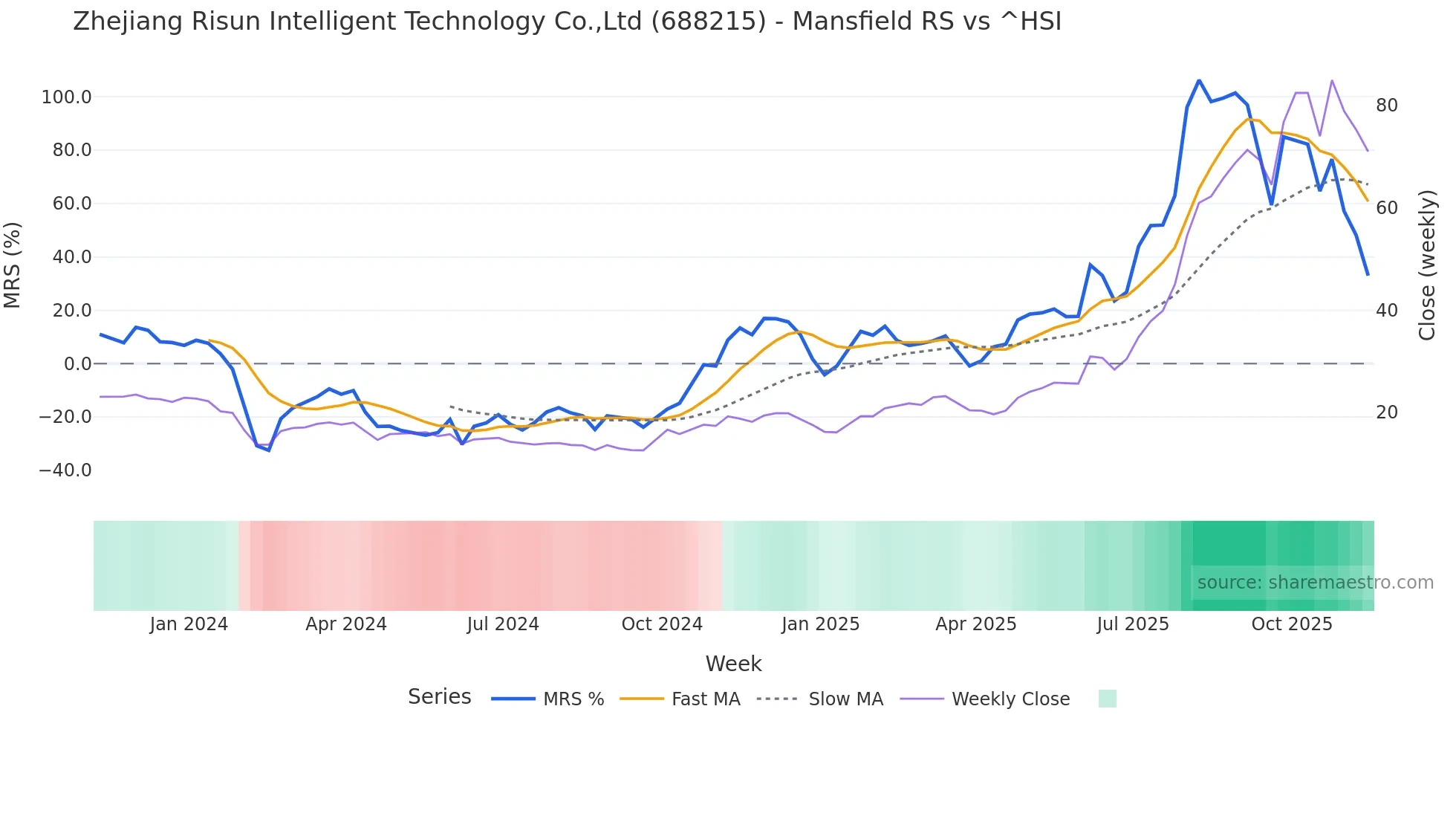 688215 Mansfield Relative Strength chart