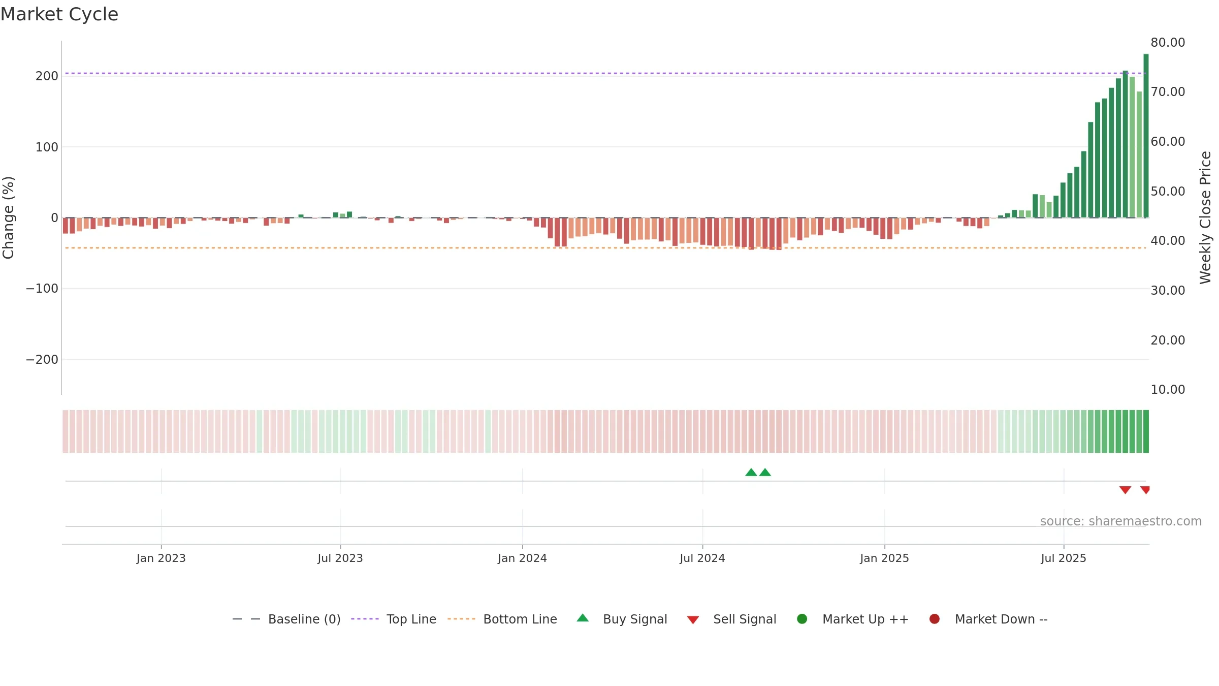 688215 weekly Market Cycle chart, closing 2025-09-22.
