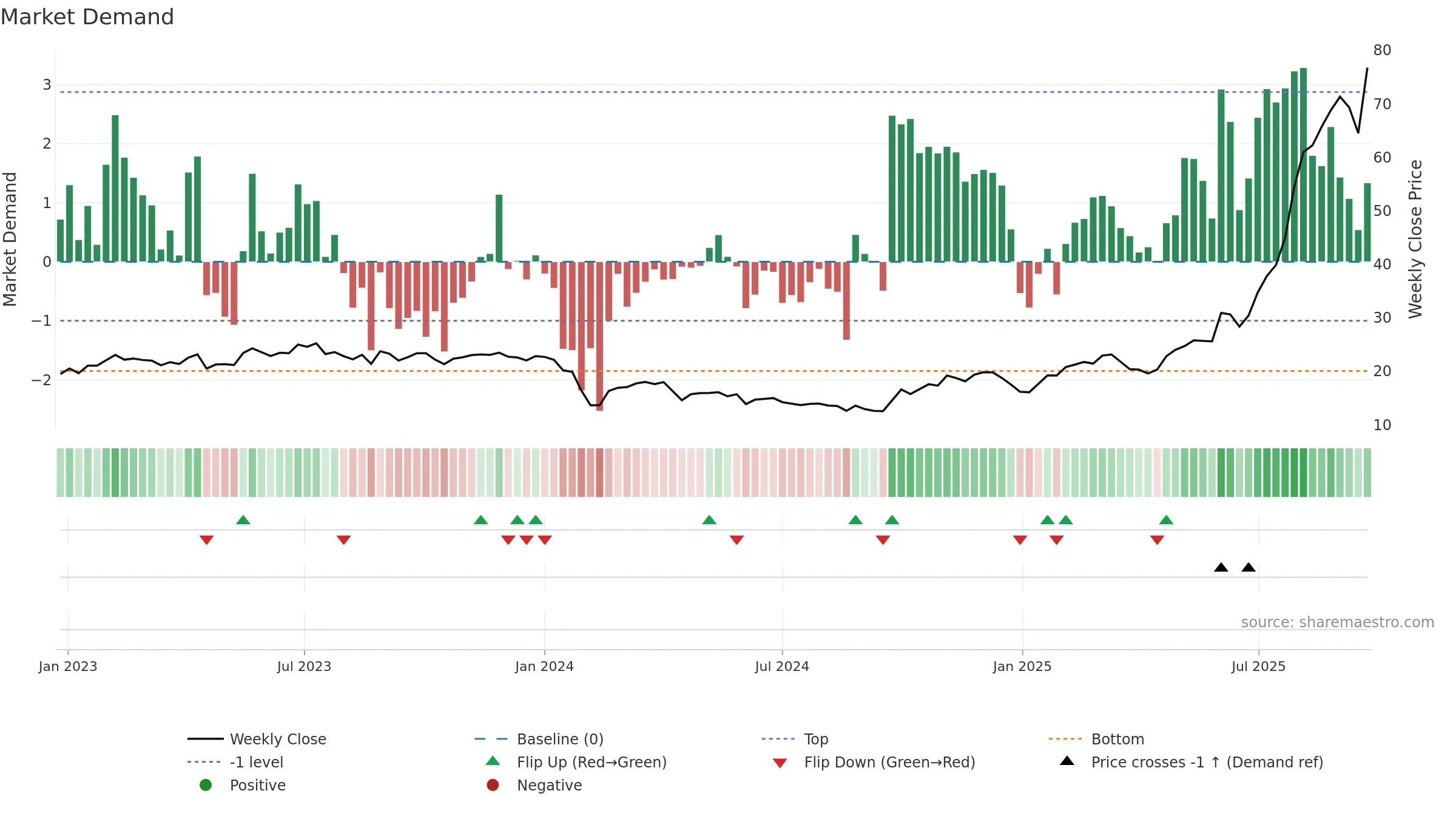 688215 weekly Market Demand chart, closing 2025-09-22.