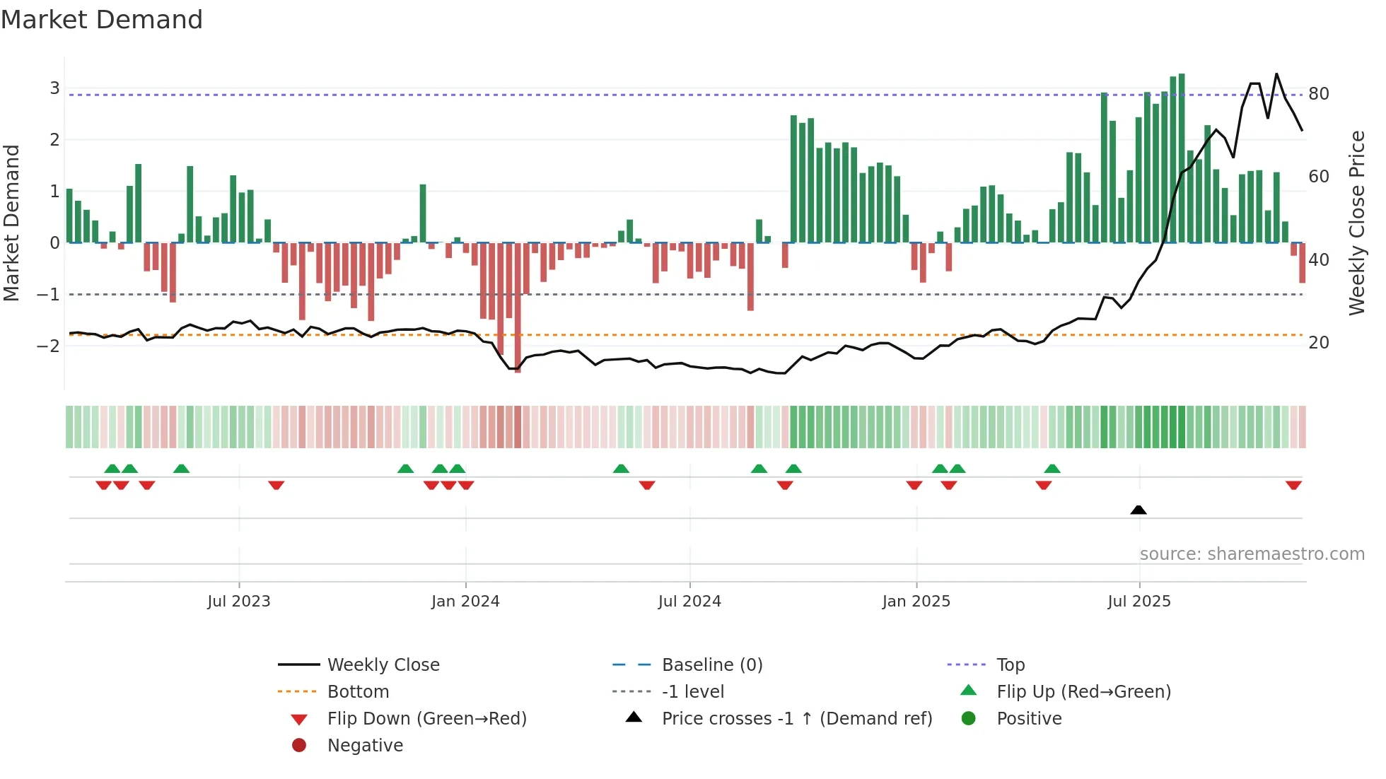 688215 weekly Market Demand chart