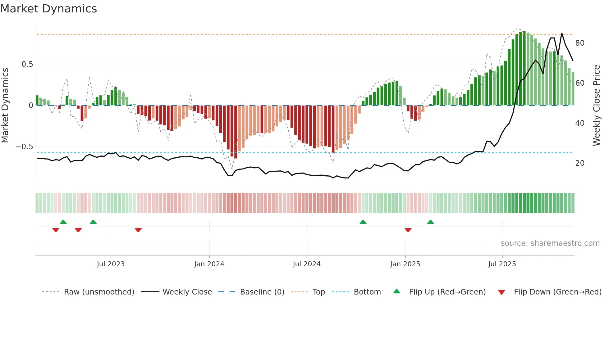 688215 weekly Market Dynamics chart