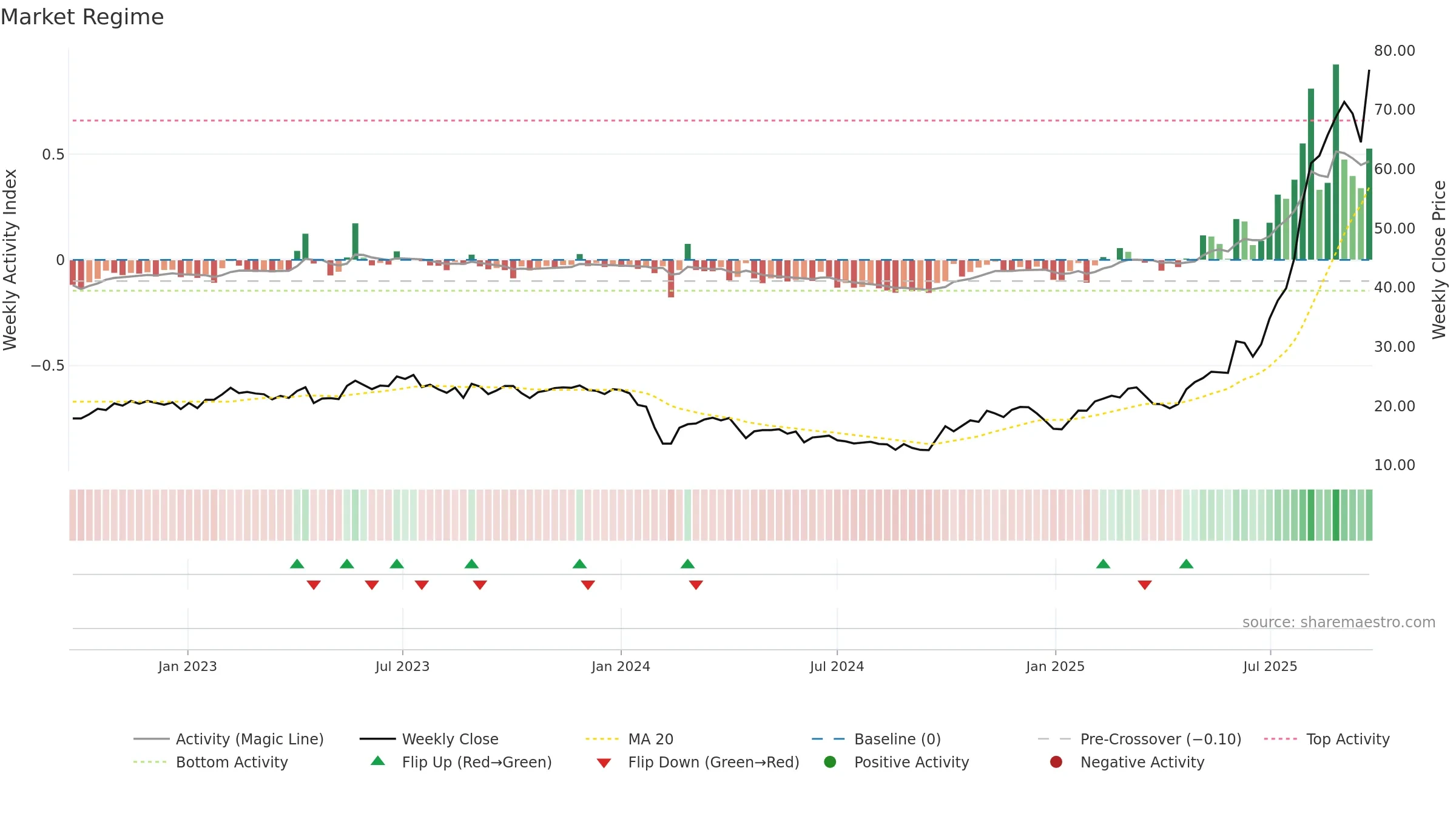 688215 weekly Market Snapshot chart, closing 2025-09-22.