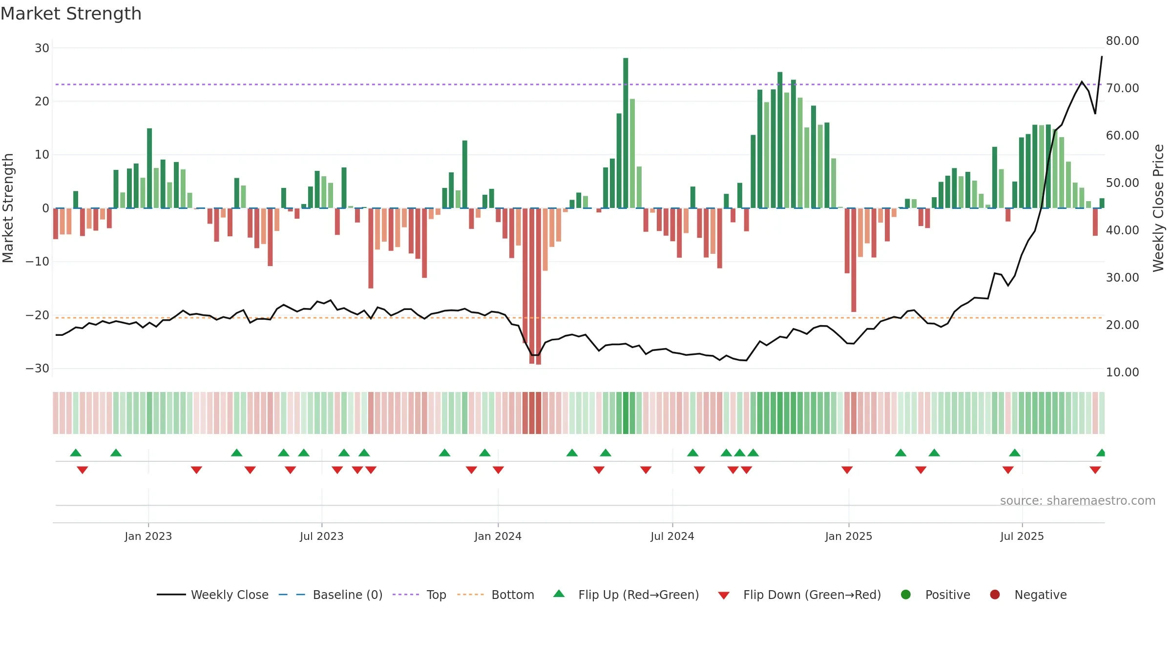 688215 weekly Market Strength chart, closing 2025-09-22.