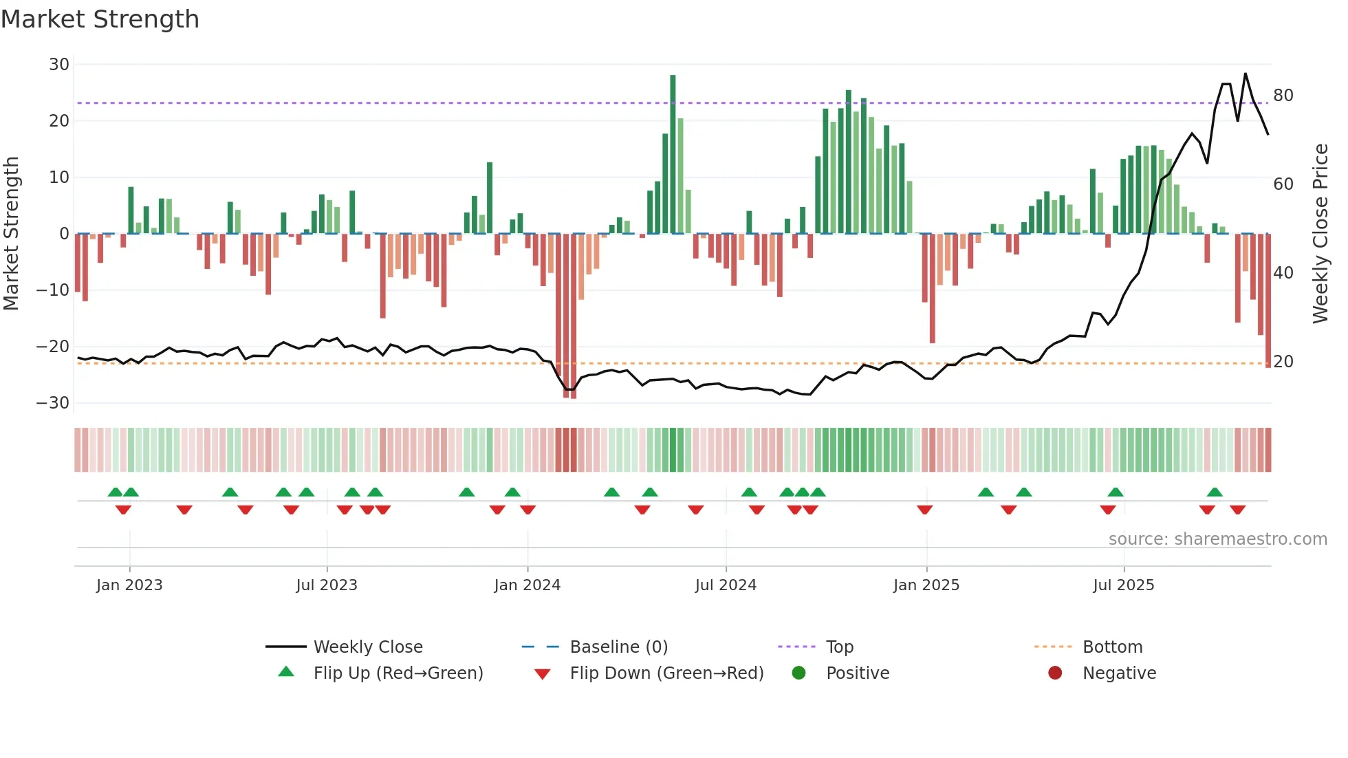 688215 weekly Market Strength chart
