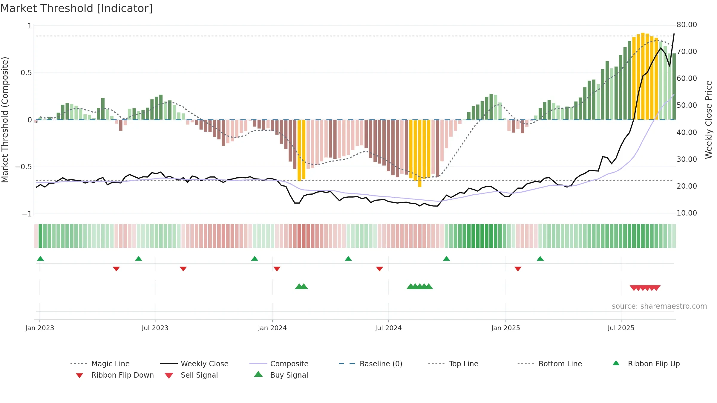 688215 weekly Market Threshold chart, closing 2025-09-22.