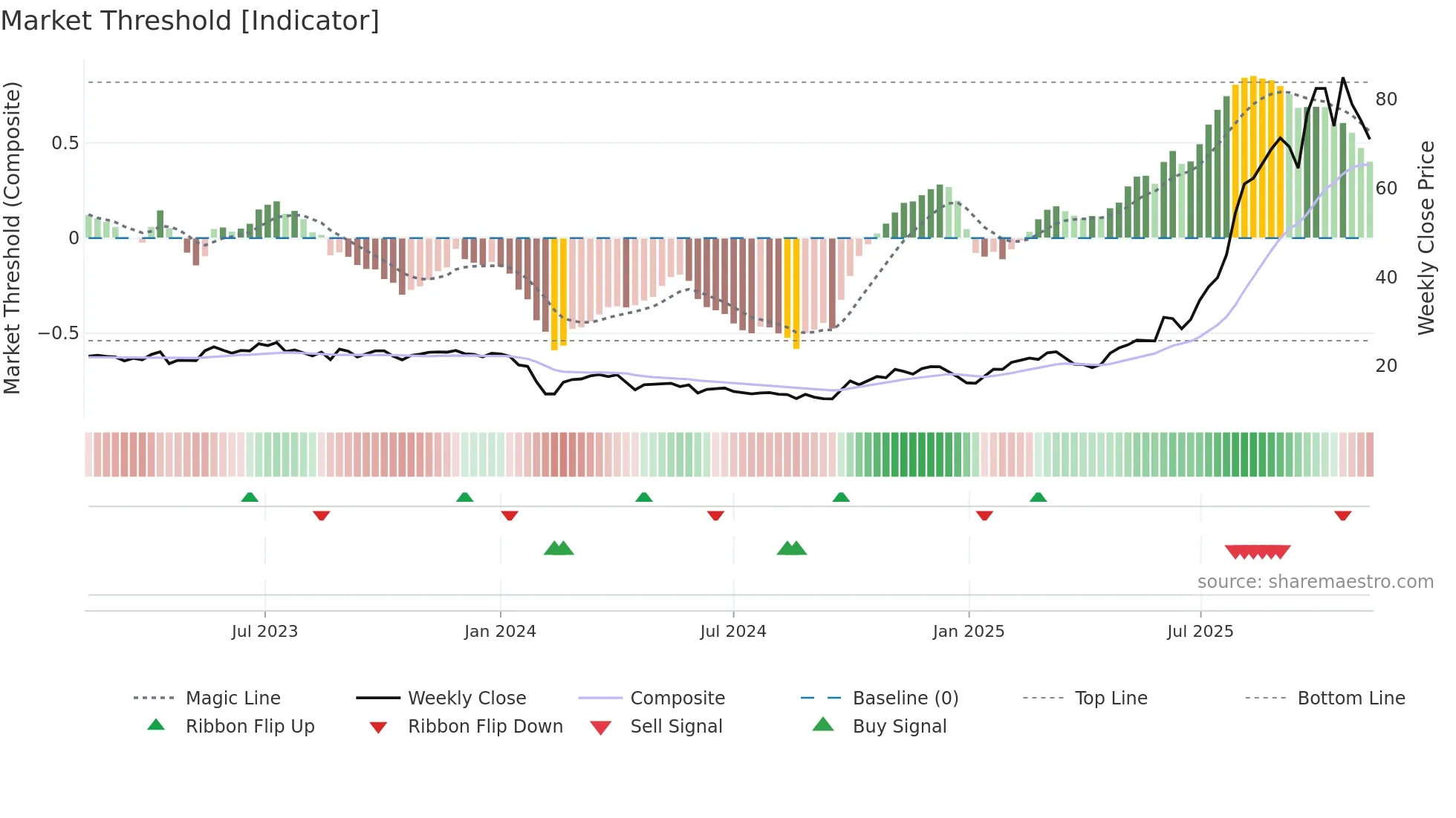 688215 weekly Market Threshold chart
