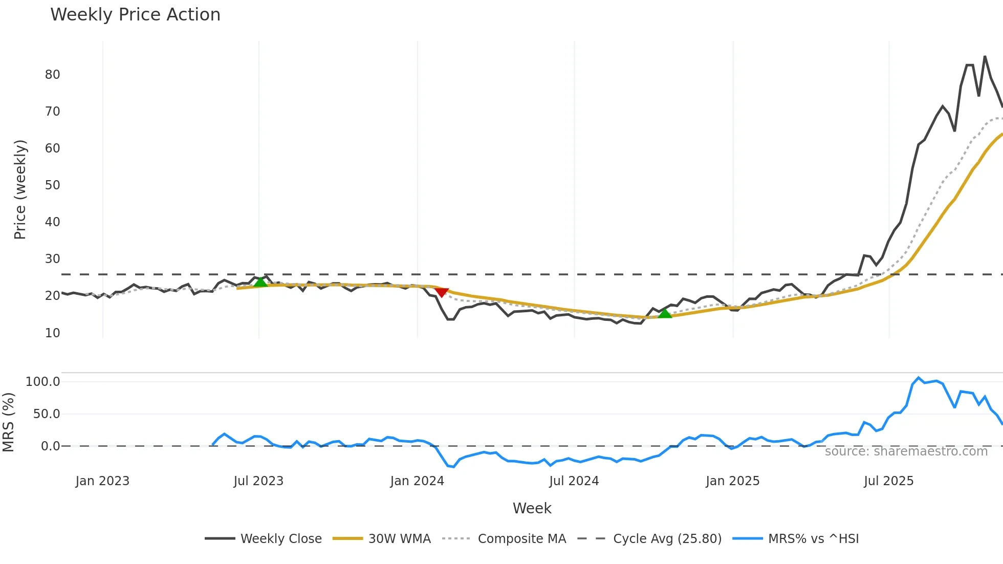 688215 weekly Price Action chart, closing 2025-11-10