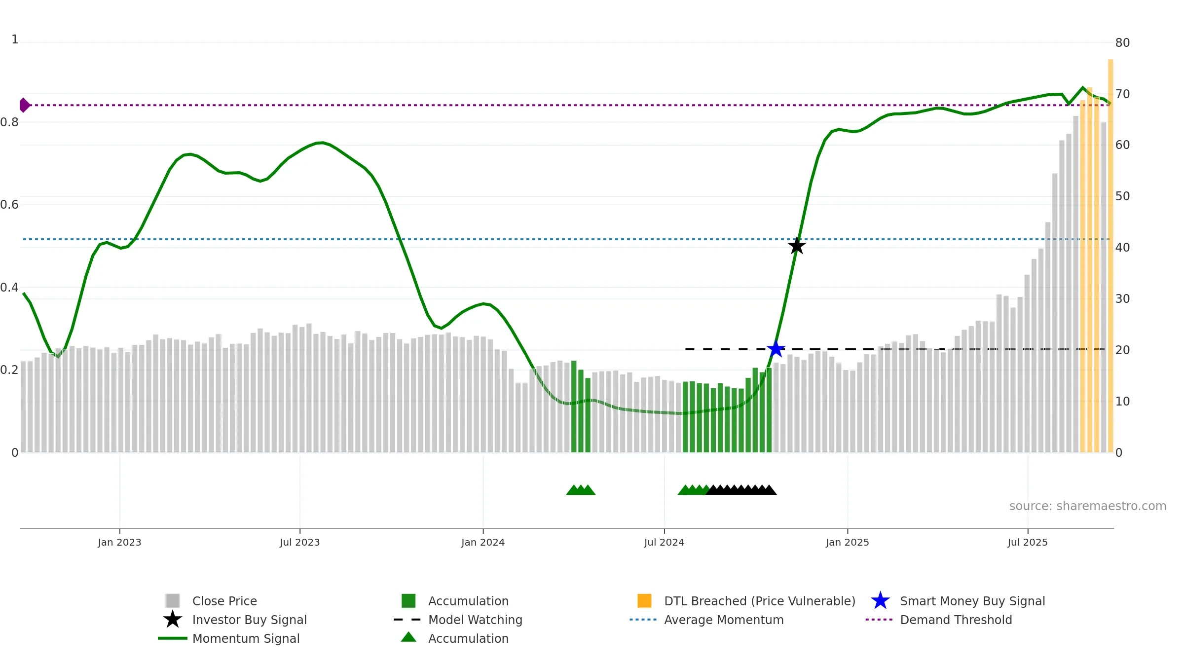 688215 weekly Smart Money chart, closing 2025-09-22.