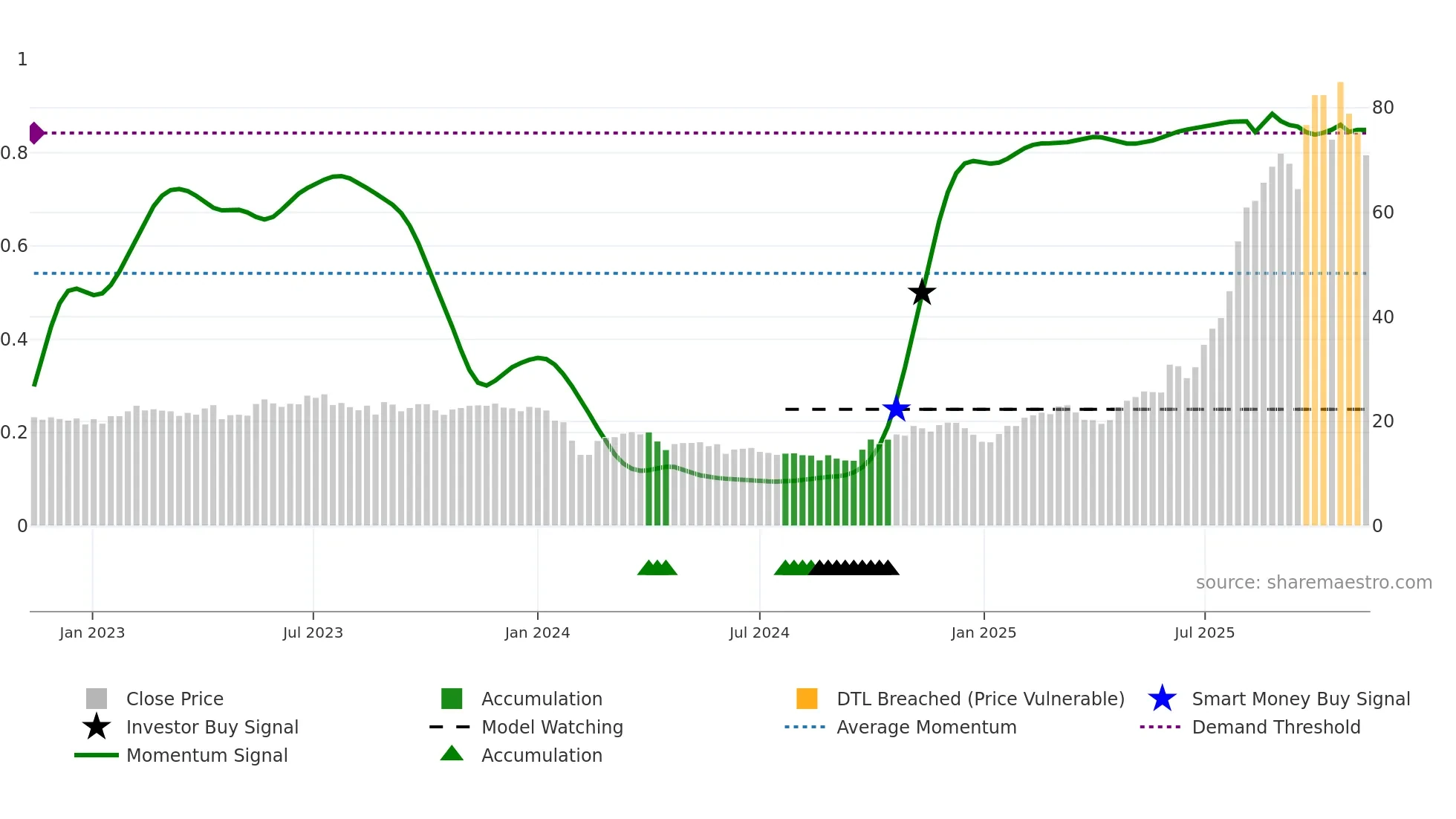 688215 weekly Smart Money chart