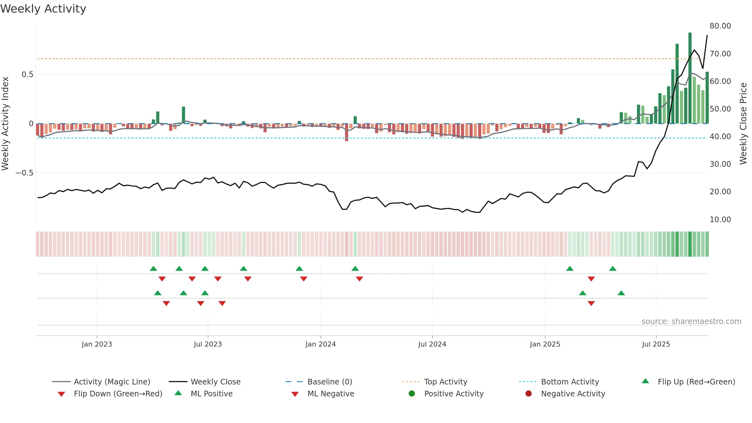 688215 weekly Activity chart, closing 2025-09-22.
