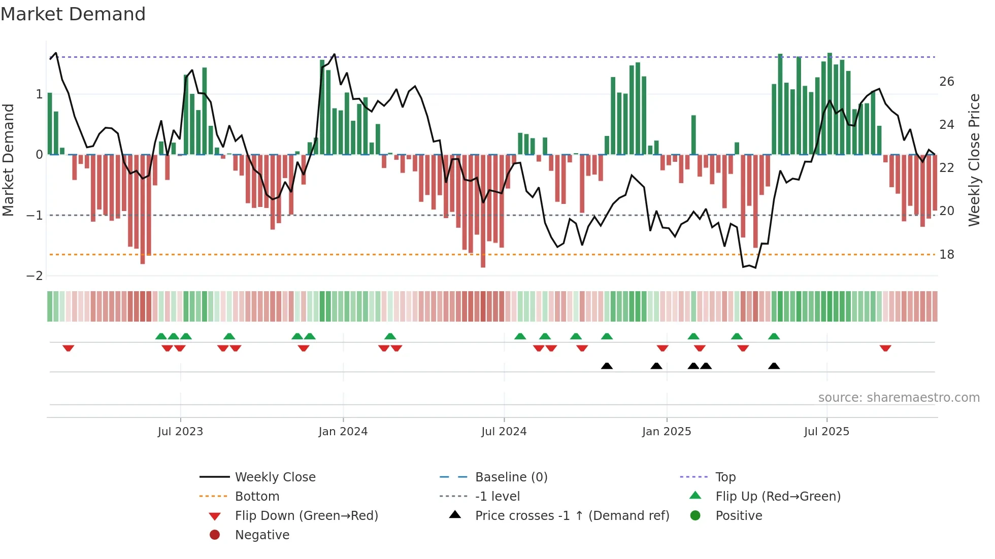 BEN weekly Market Demand chart