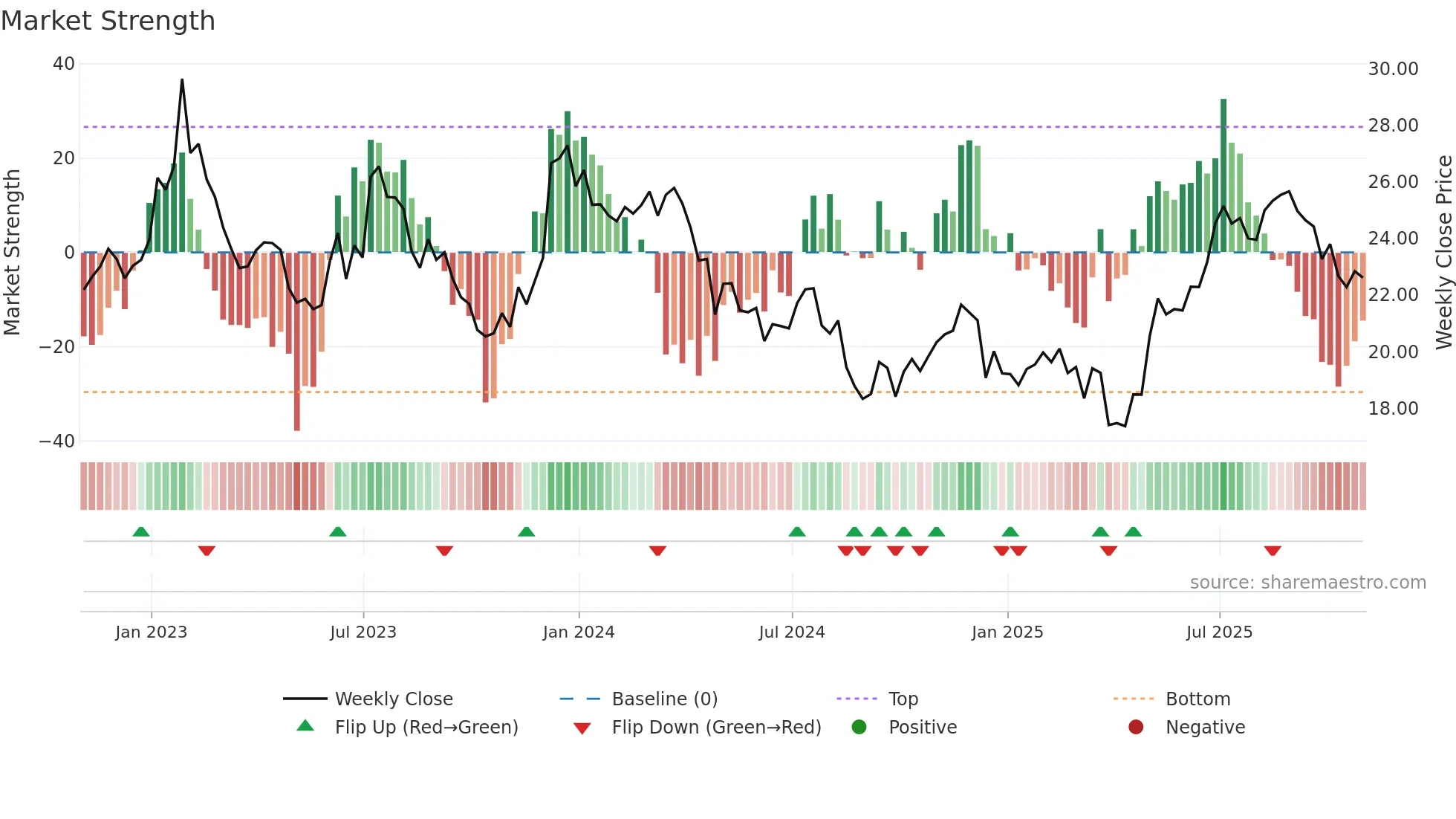 BEN weekly Market Strength chart