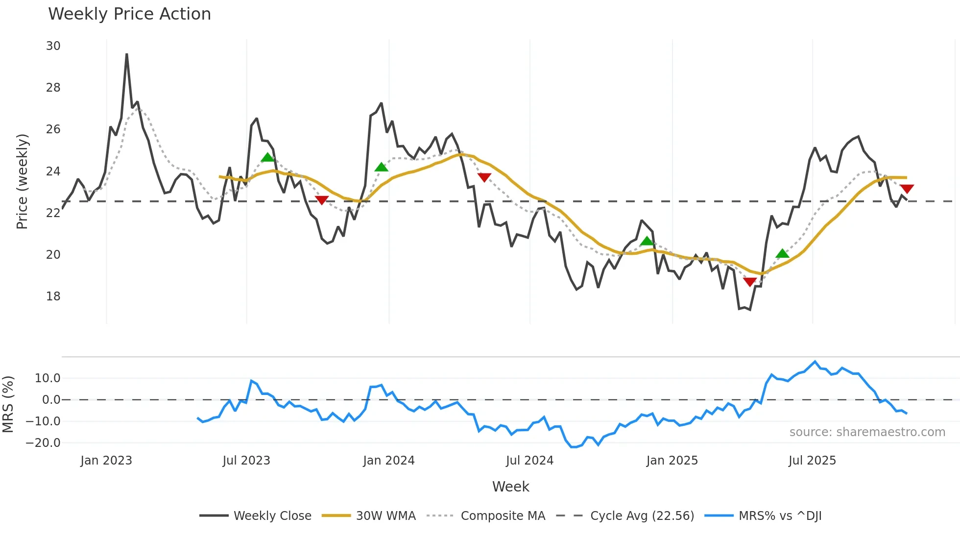 BEN weekly Price Action chart, closing 2025-10-31