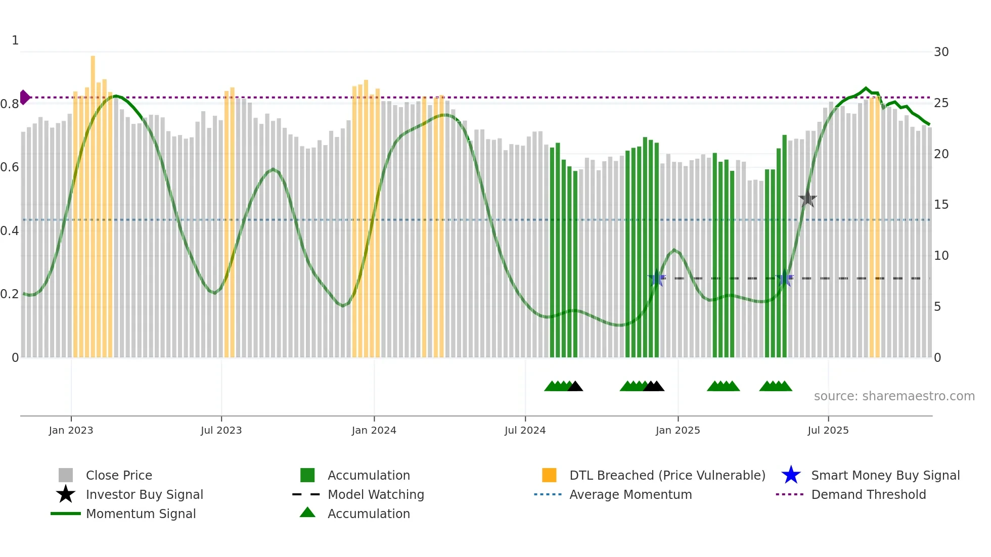 BEN weekly Smart Money chart