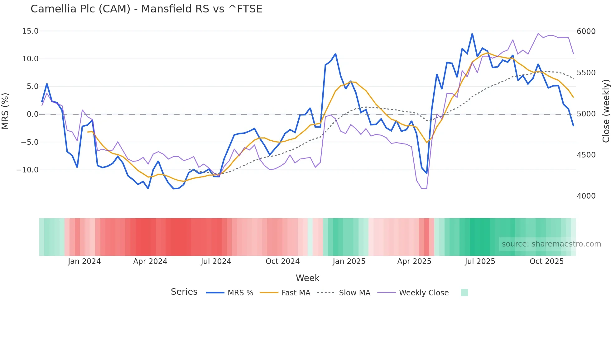 CAM Mansfield Relative Strength chart
