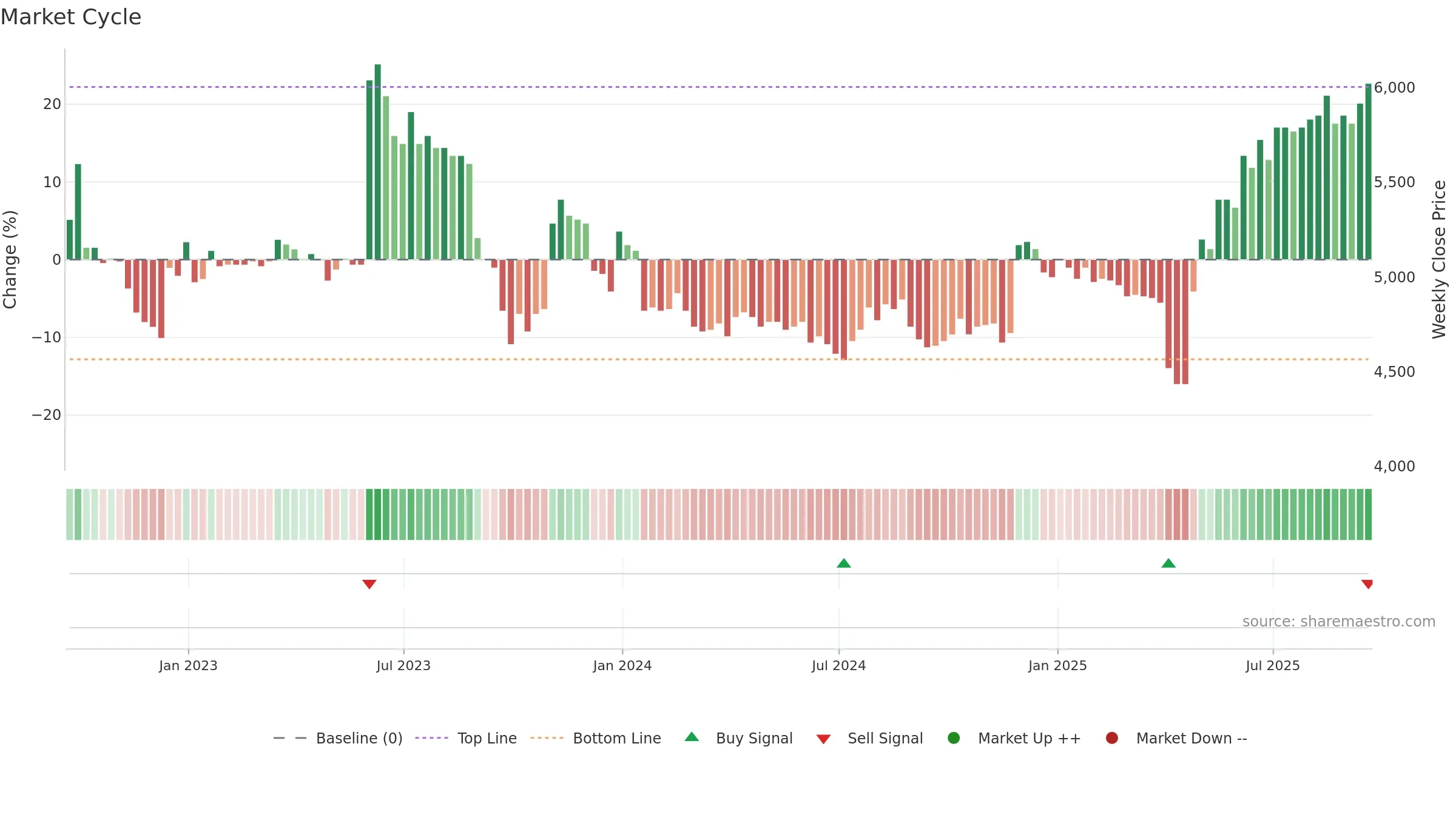 CAM weekly Market Cycle chart, closing 2025-09-19.