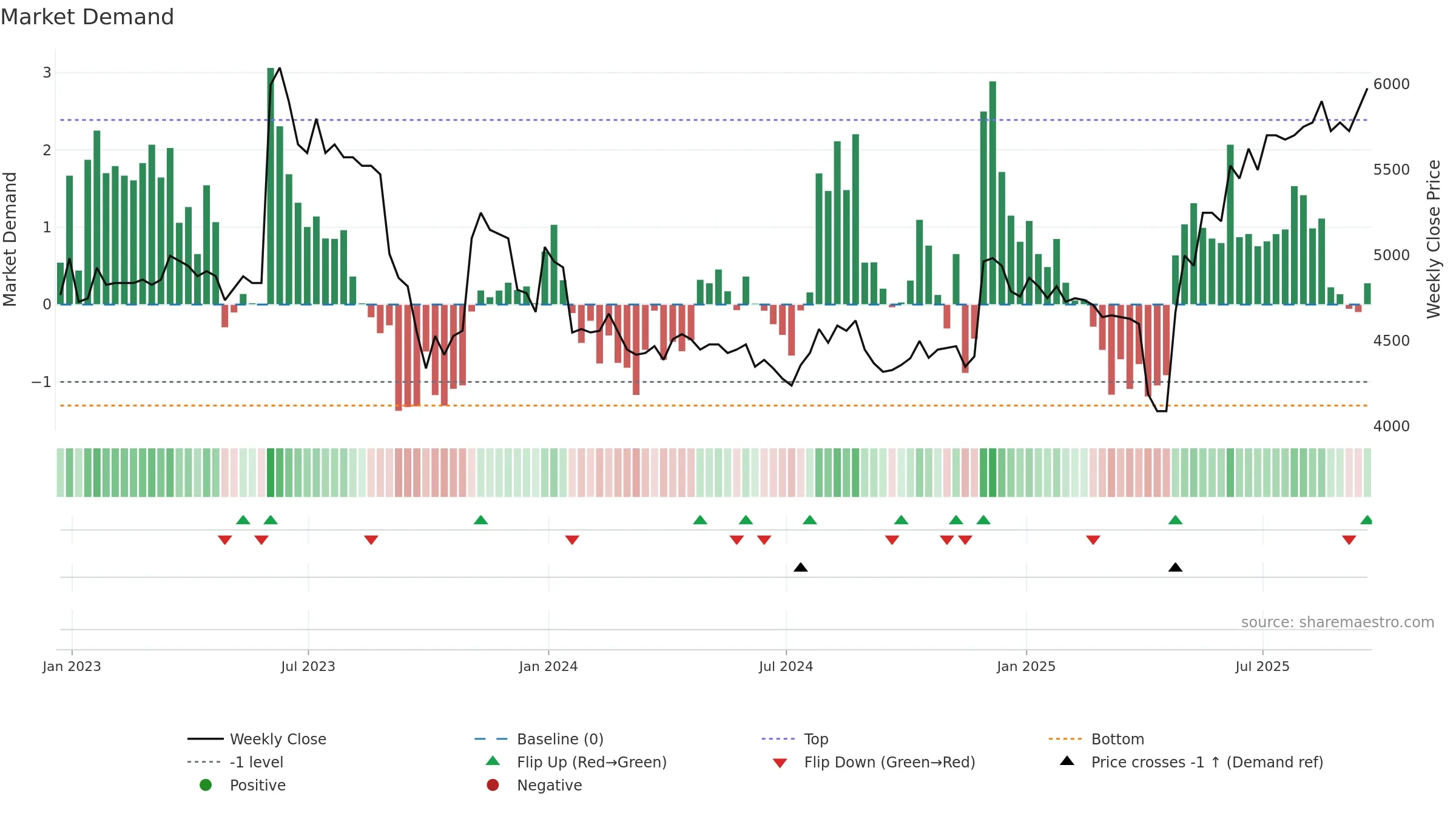 CAM weekly Market Demand chart, closing 2025-09-19.