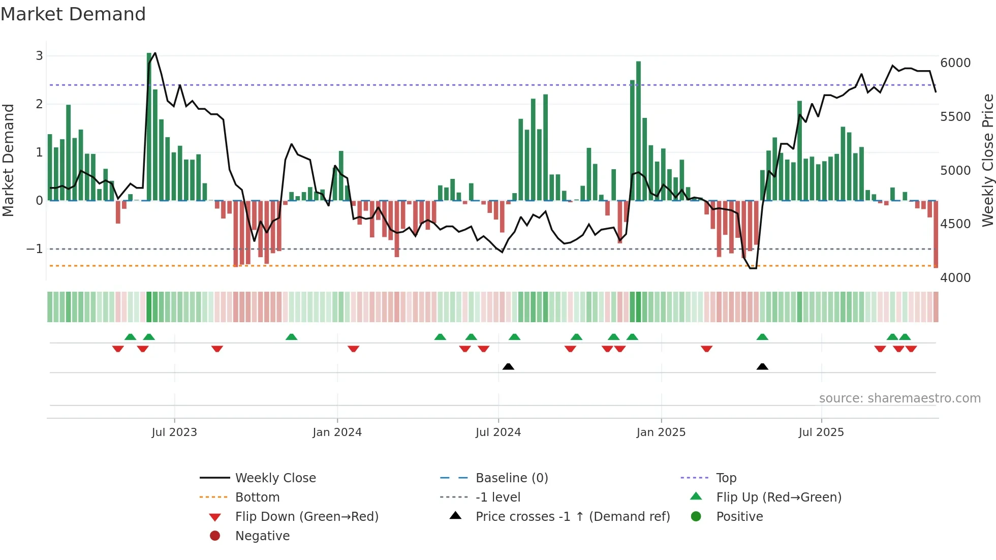 CAM weekly Market Demand chart