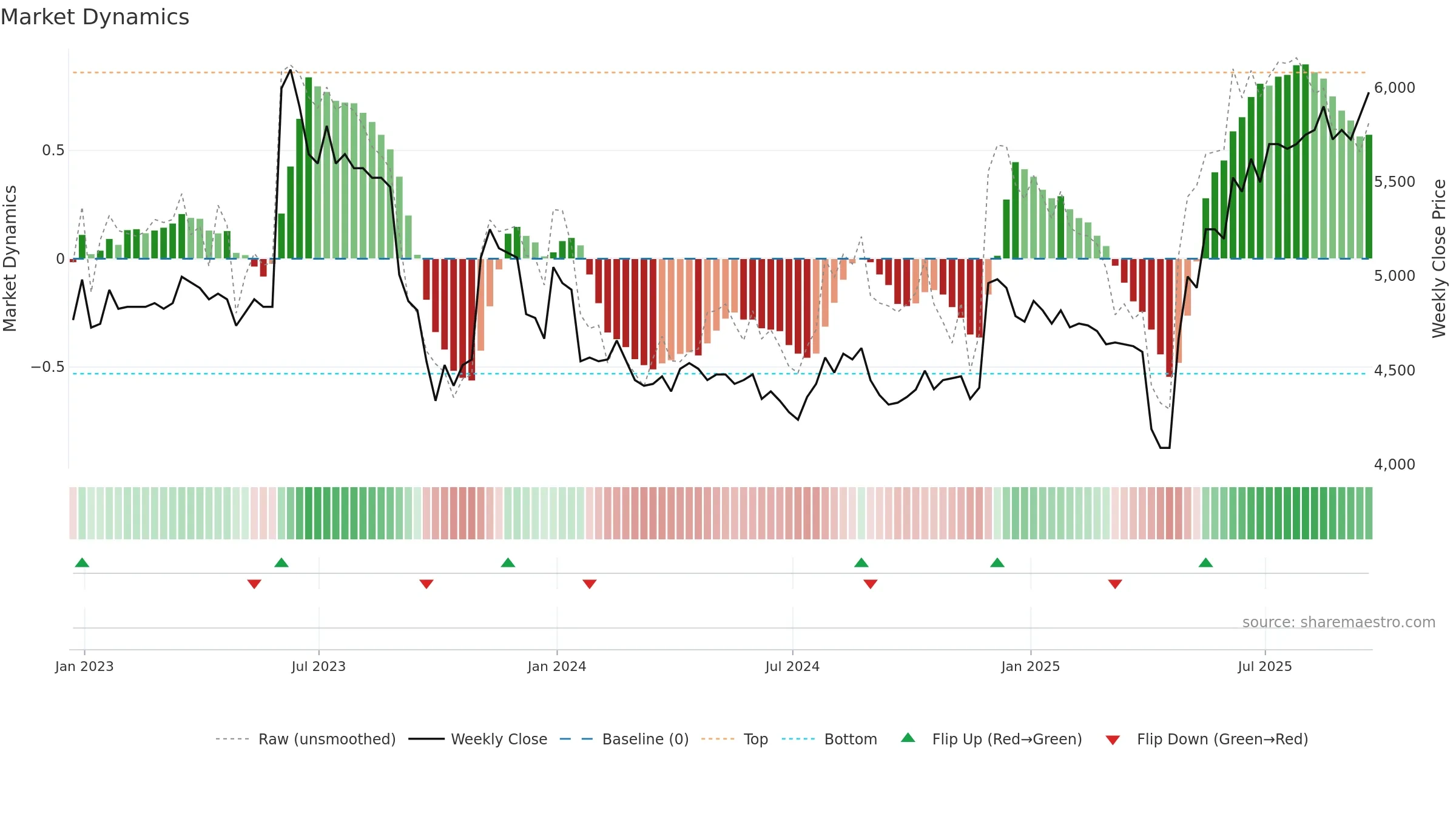 CAM weekly Market Dynamics chart, closing 2025-09-19.