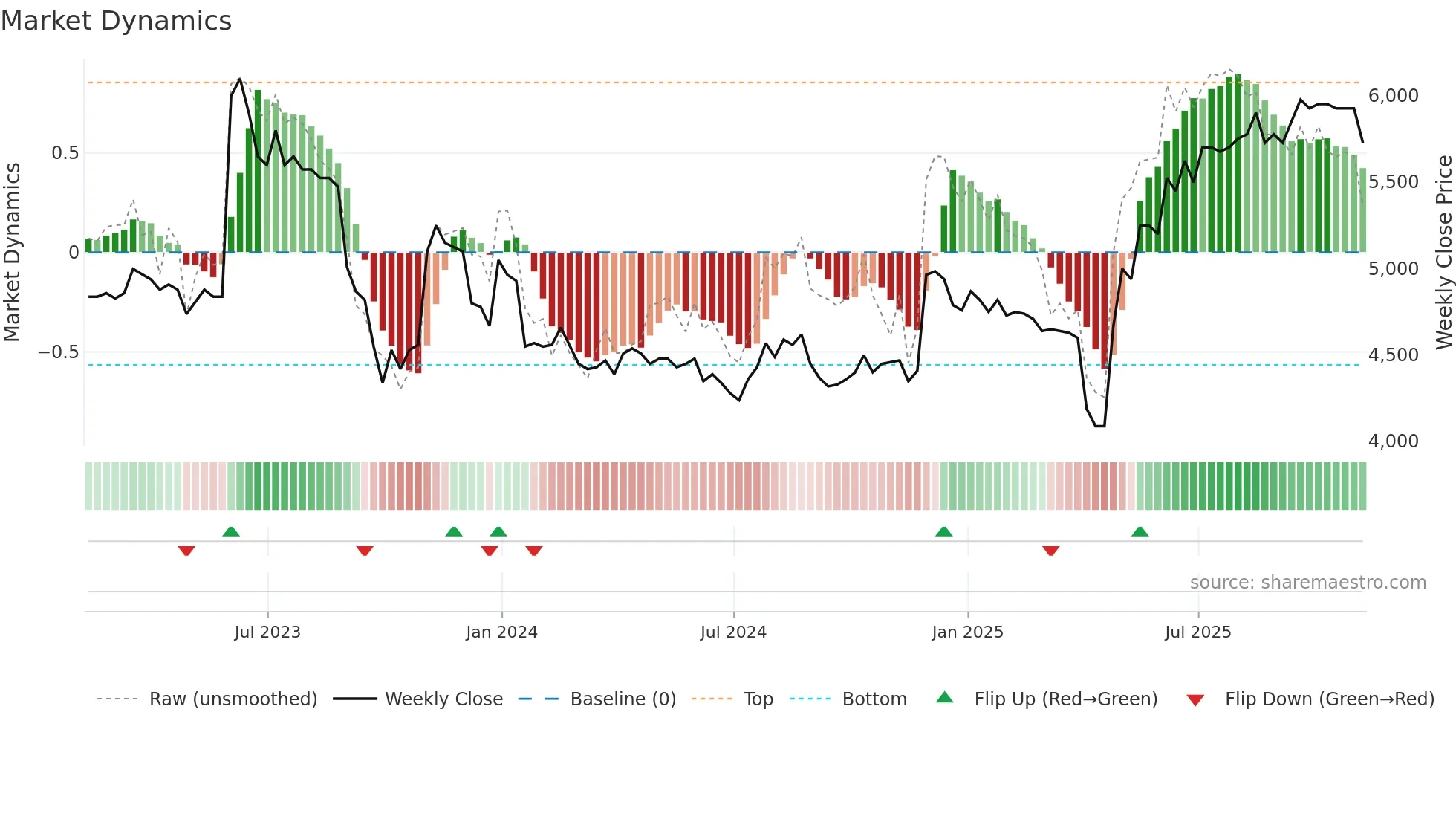 CAM weekly Market Dynamics chart