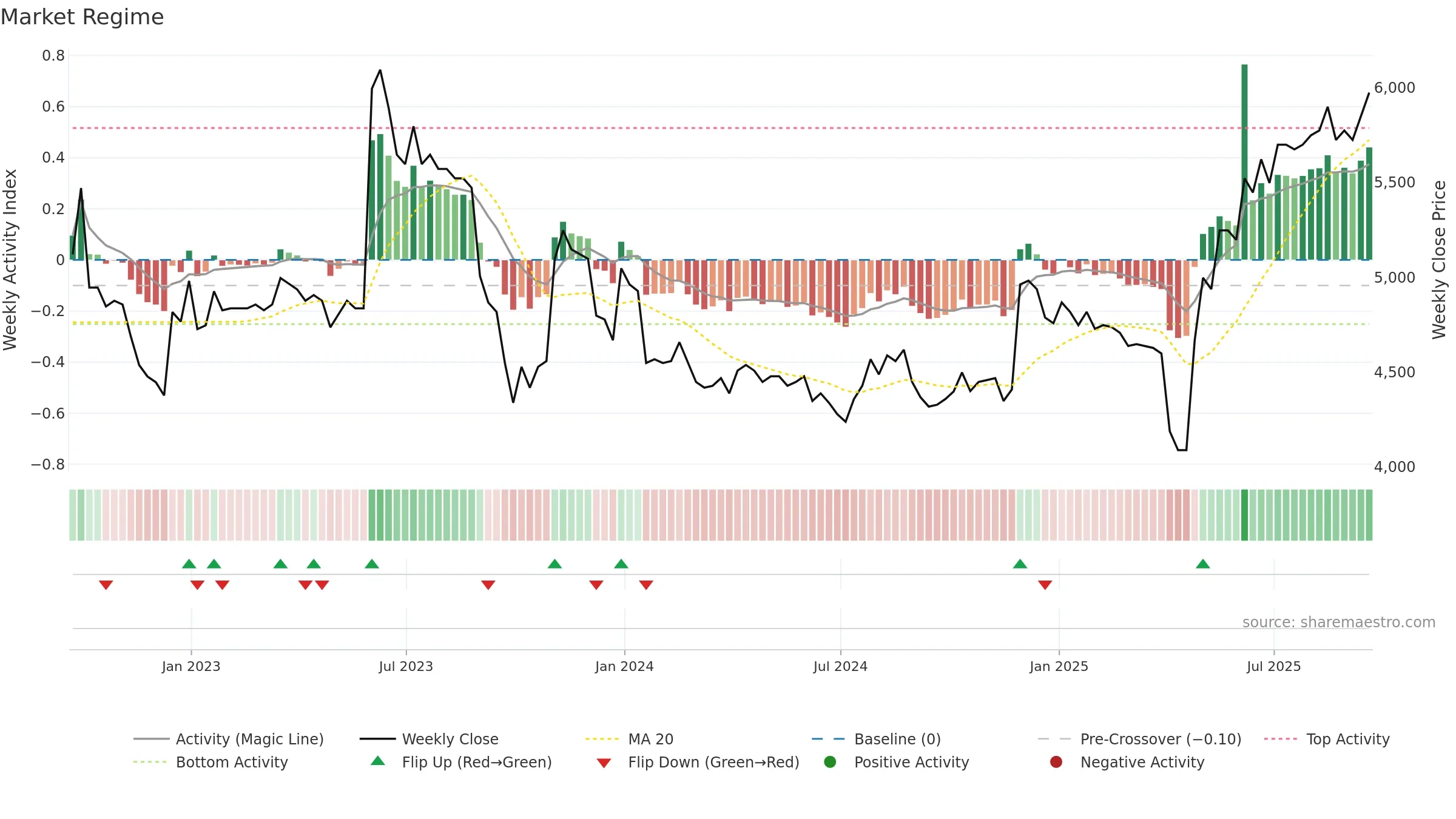 CAM weekly Market Snapshot chart, closing 2025-09-19.