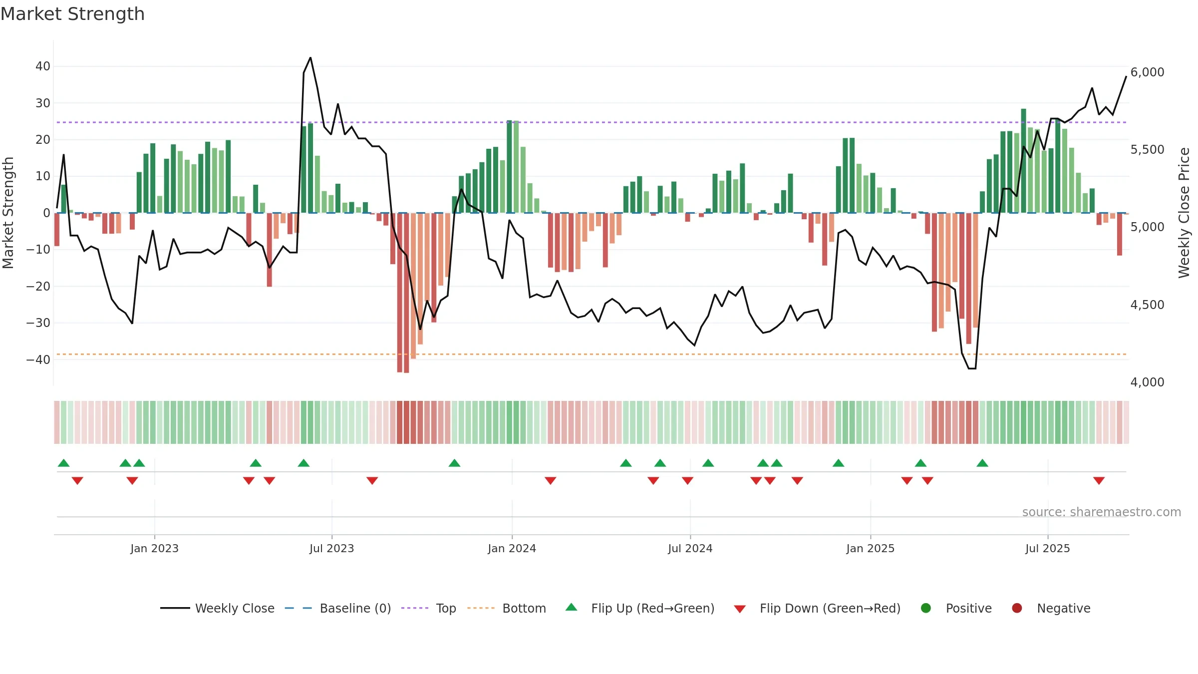 CAM weekly Market Strength chart, closing 2025-09-19.