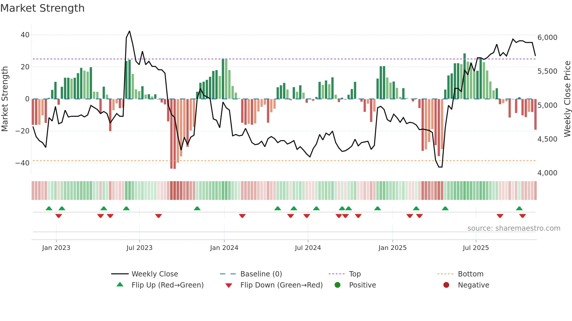 CAM weekly Market Strength chart