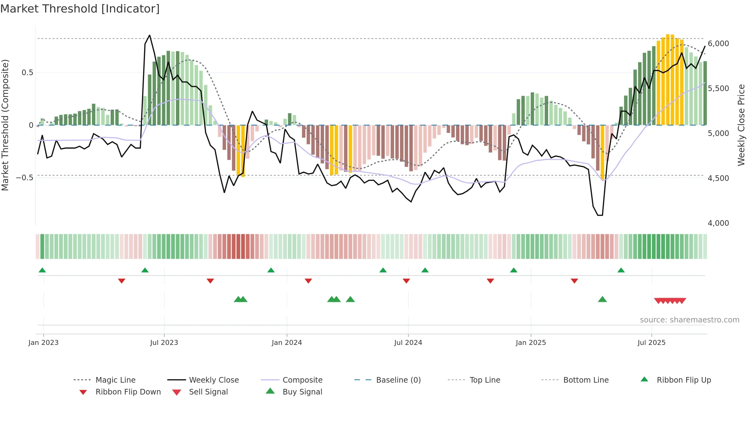 CAM weekly Market Threshold chart, closing 2025-09-19.