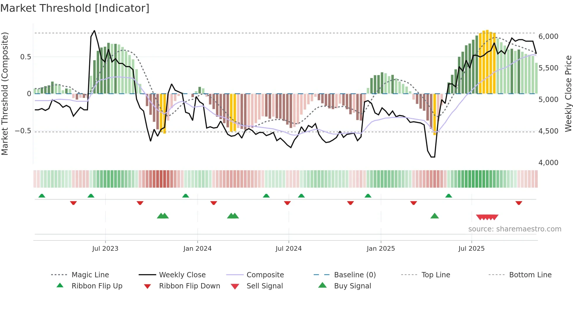 CAM weekly Market Threshold chart