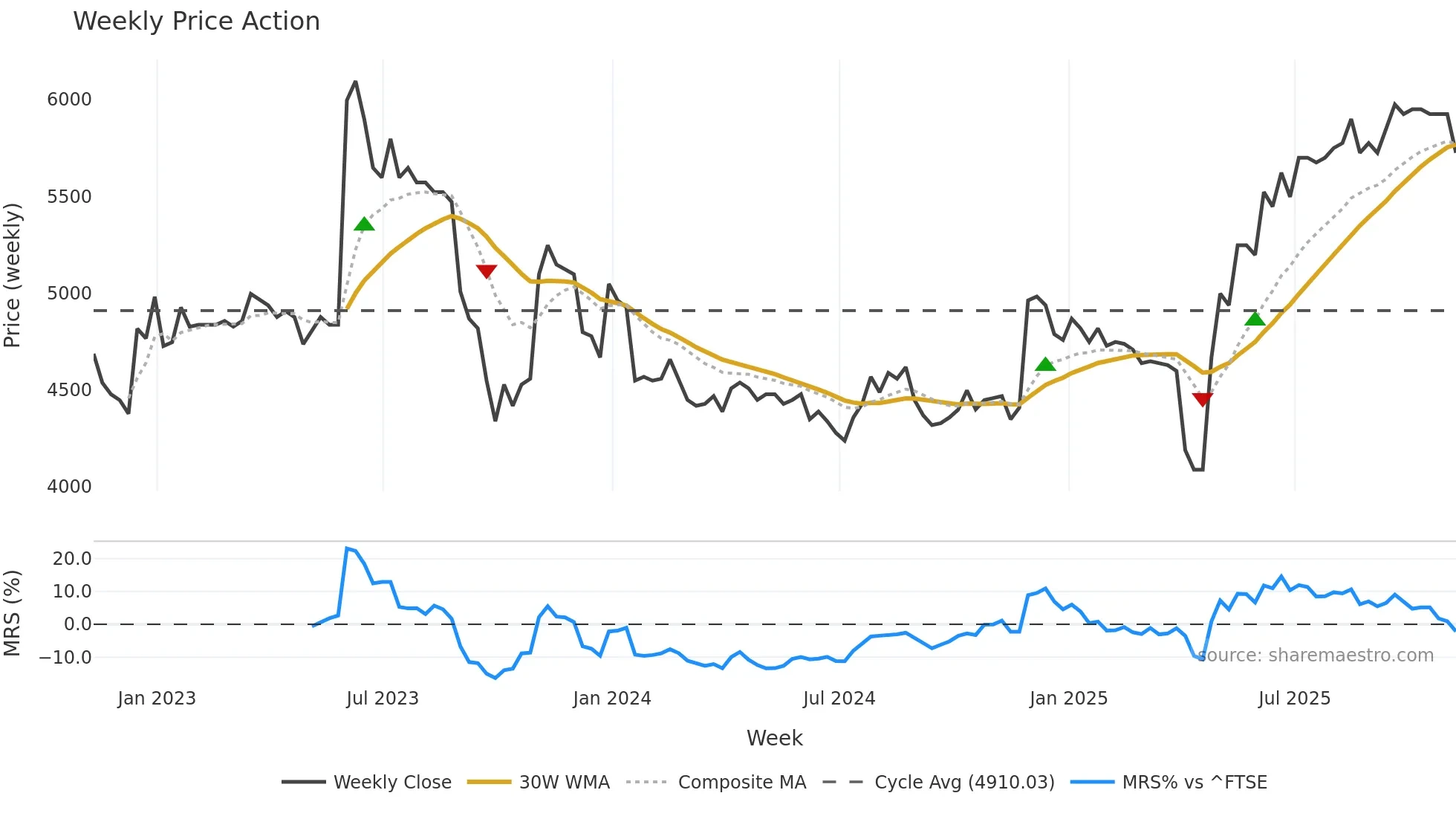 CAM weekly Price Action chart, closing 2025-11-07