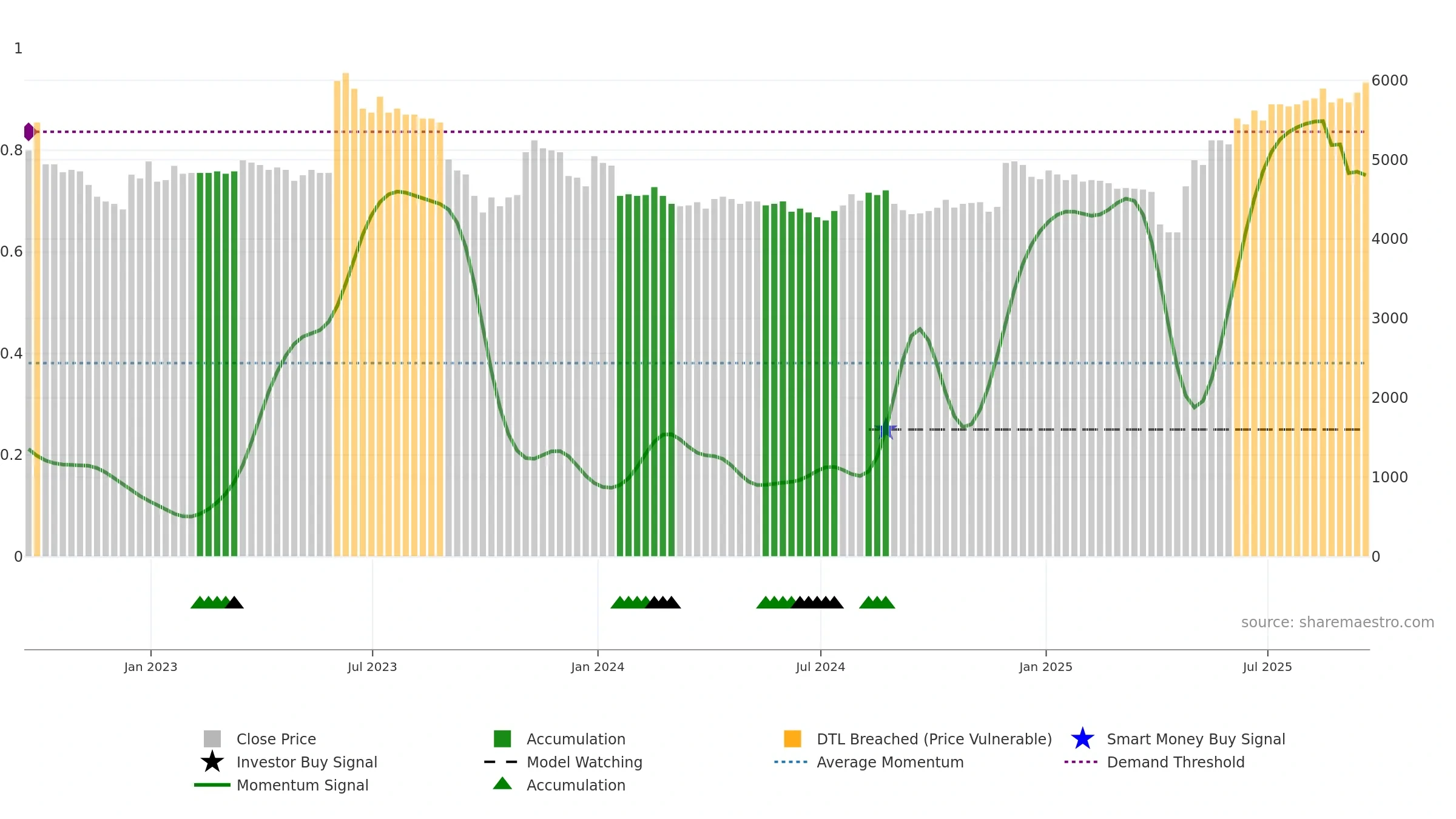 CAM weekly Smart Money chart, closing 2025-09-19.