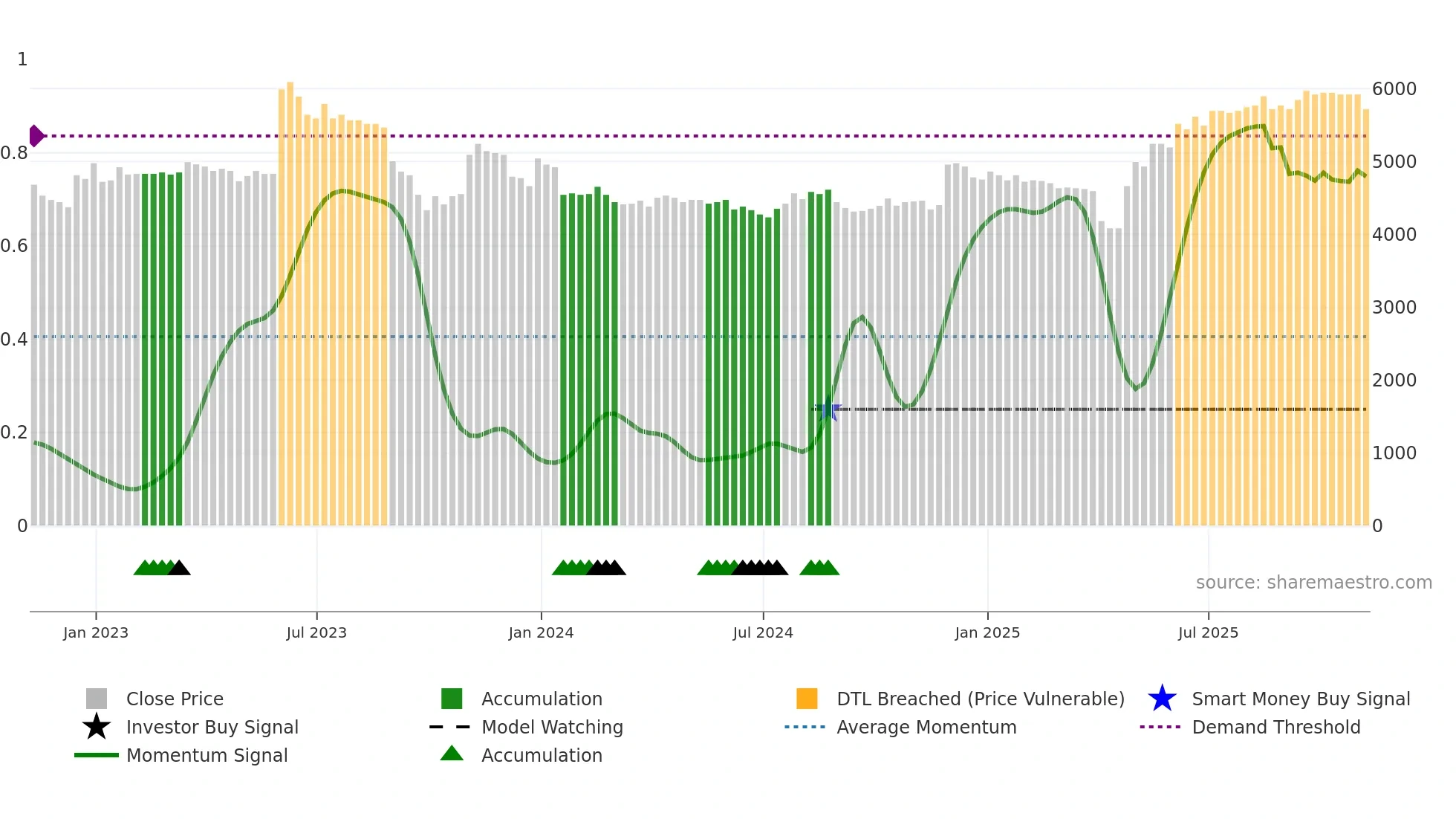 CAM weekly Smart Money chart