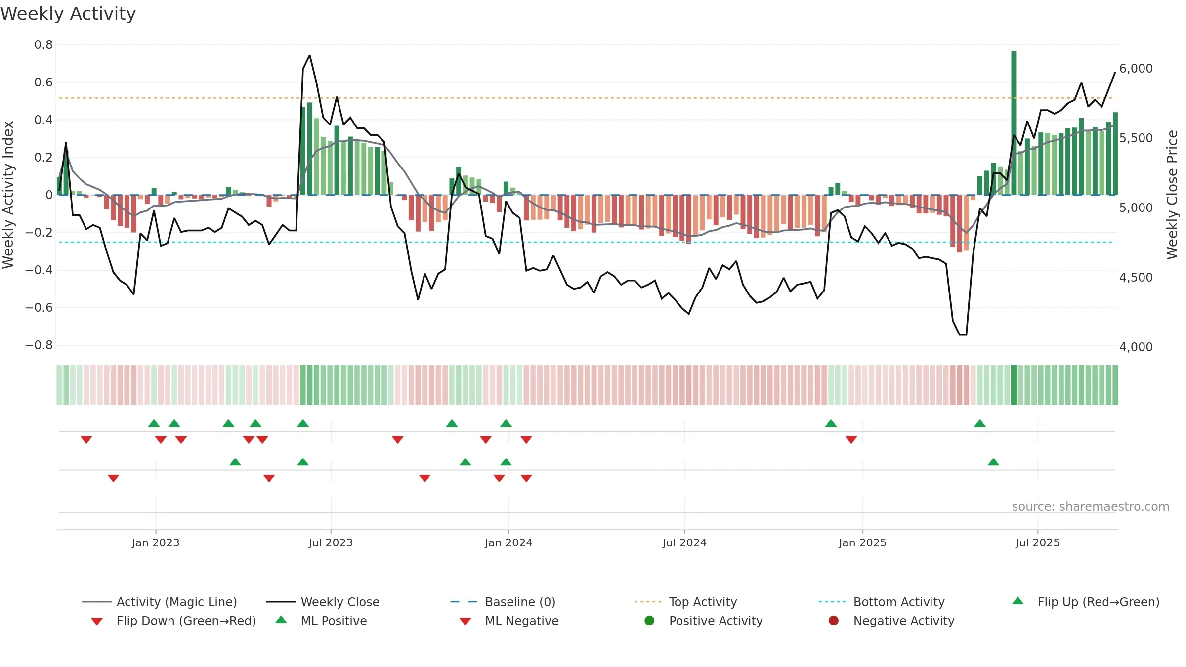 CAM weekly Activity chart, closing 2025-09-19.
