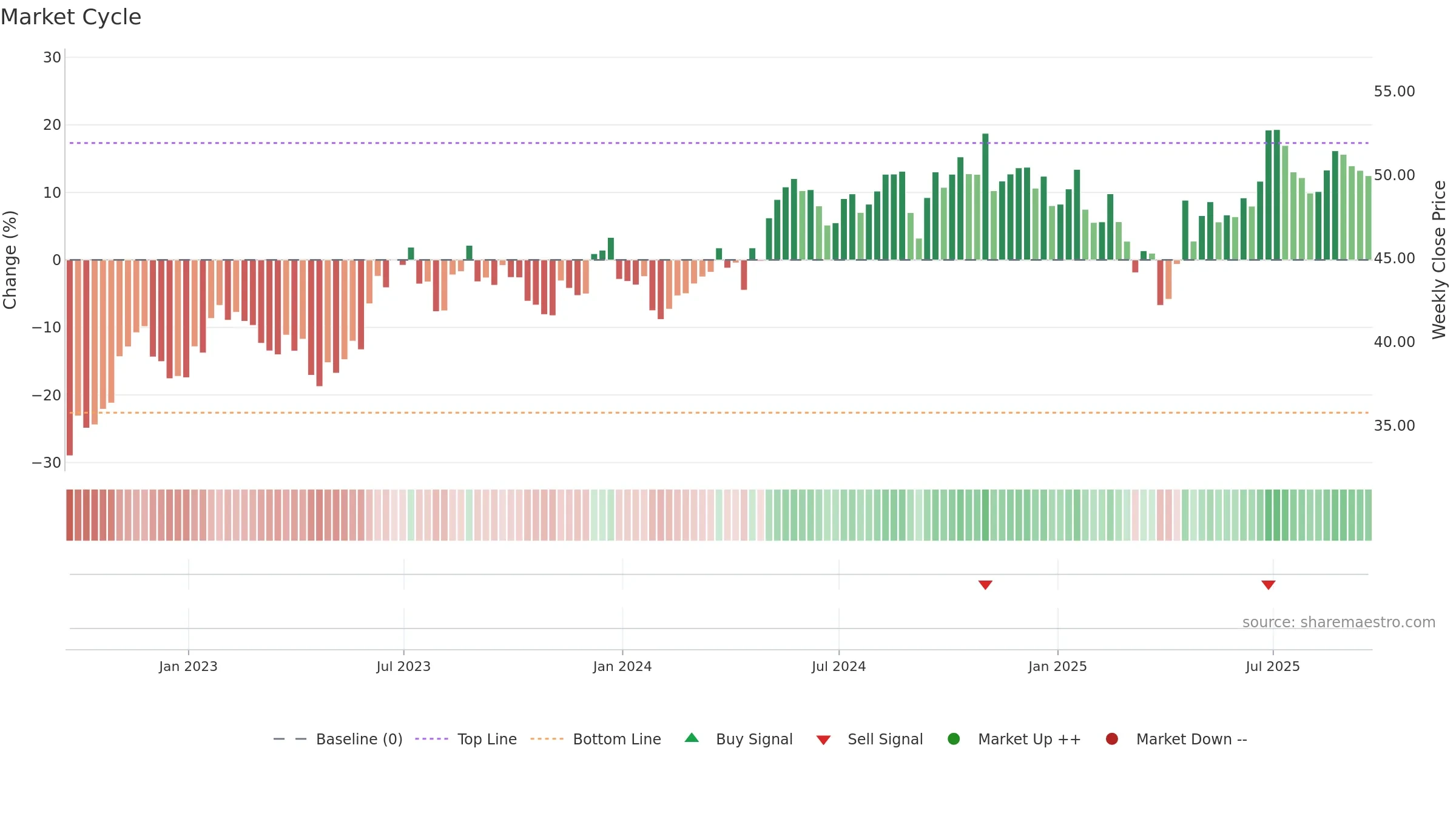 AVT weekly Market Cycle chart, closing 2025-09-19.