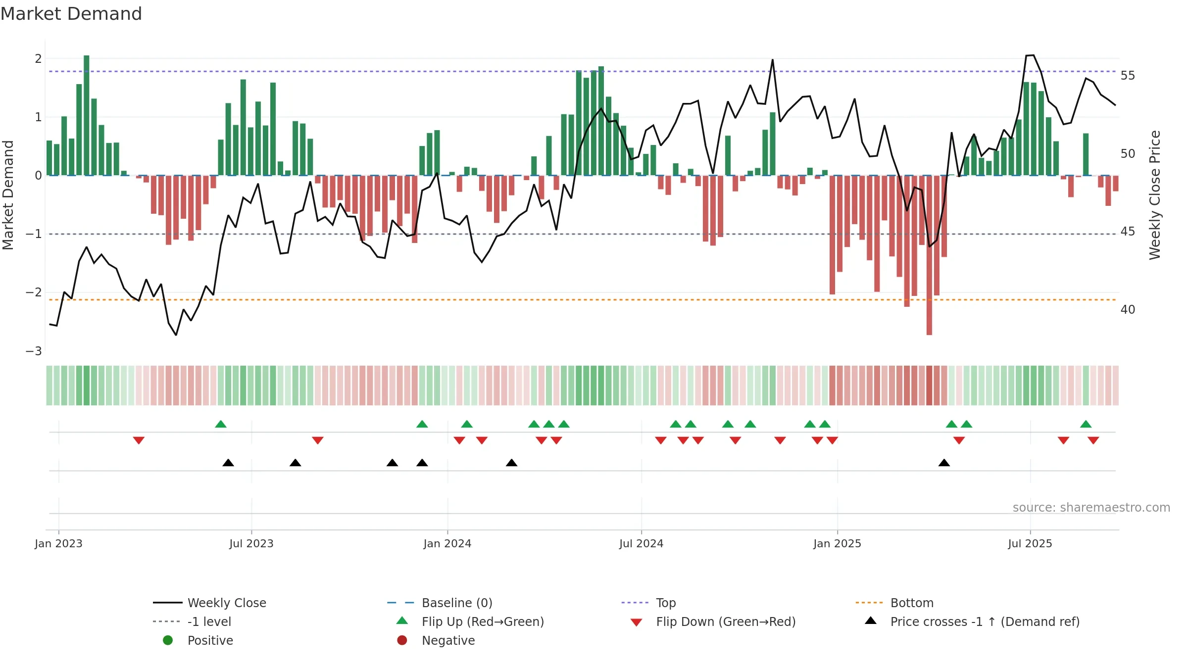 AVT weekly Market Demand chart, closing 2025-09-19.