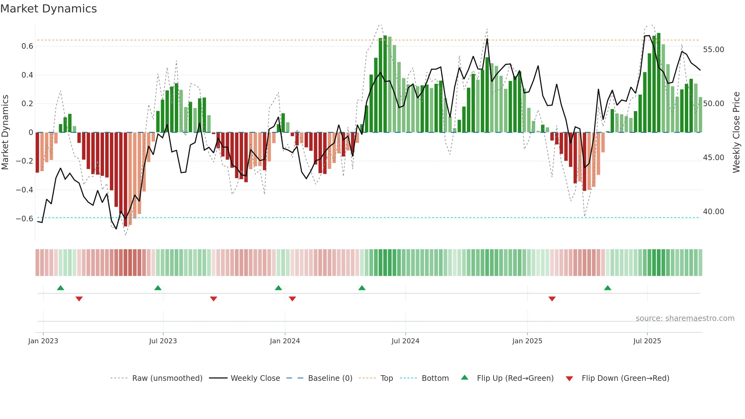 AVT weekly Market Dynamics chart, closing 2025-09-19.