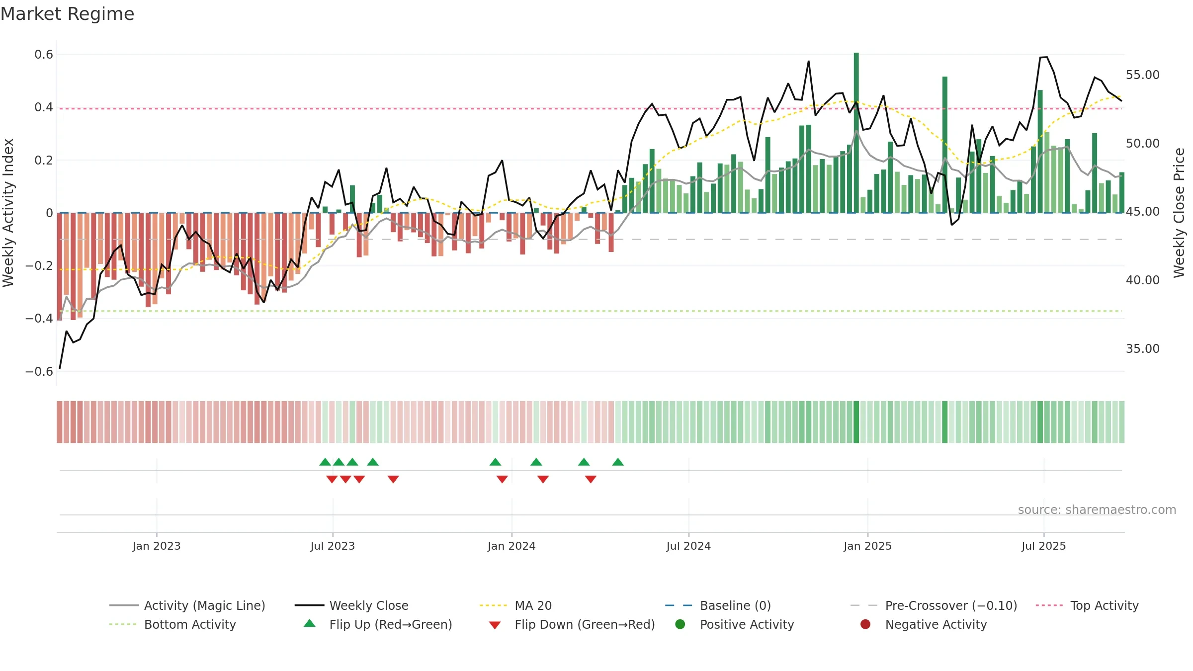 AVT weekly Market Snapshot chart, closing 2025-09-19.