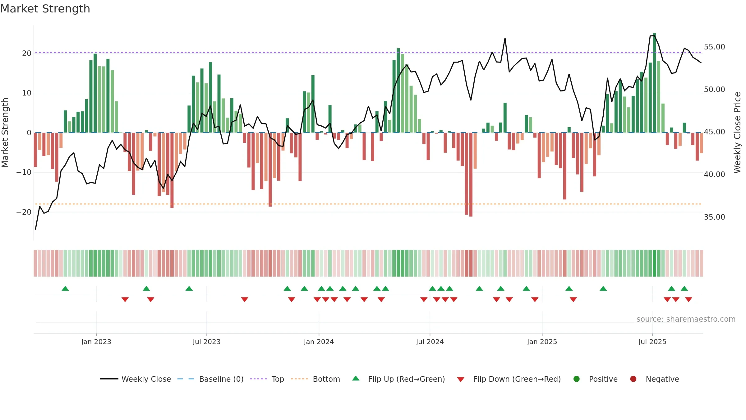 AVT weekly Market Strength chart, closing 2025-09-19.